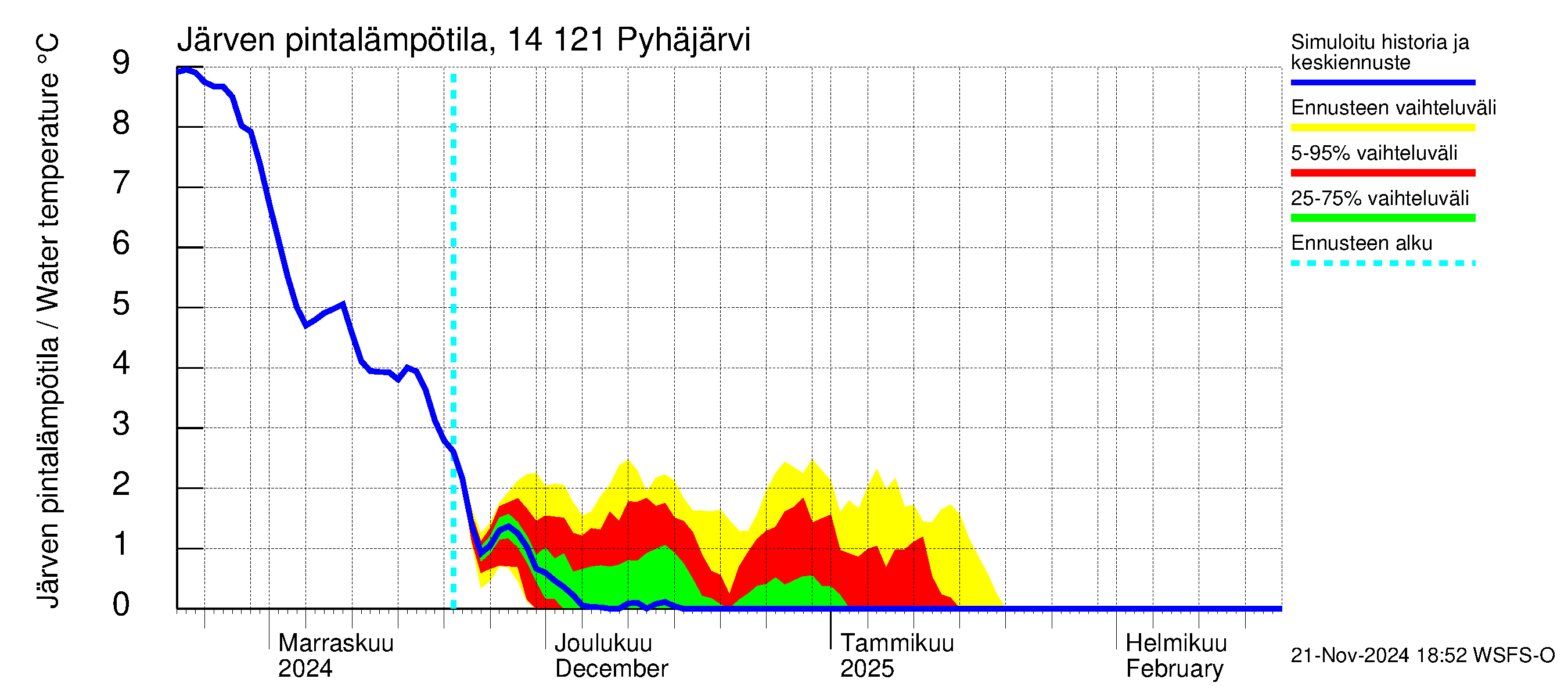 Kymijoen vesistöalue - Pyhäjärvi: Järven pintalämpötila