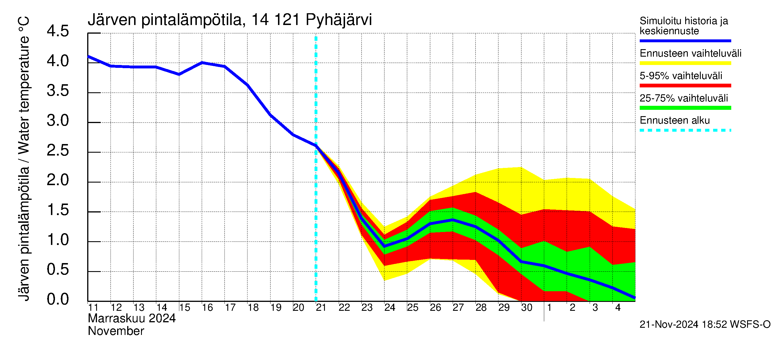 Kymijoen vesistöalue - Pyhäjärvi: Järven pintalämpötila