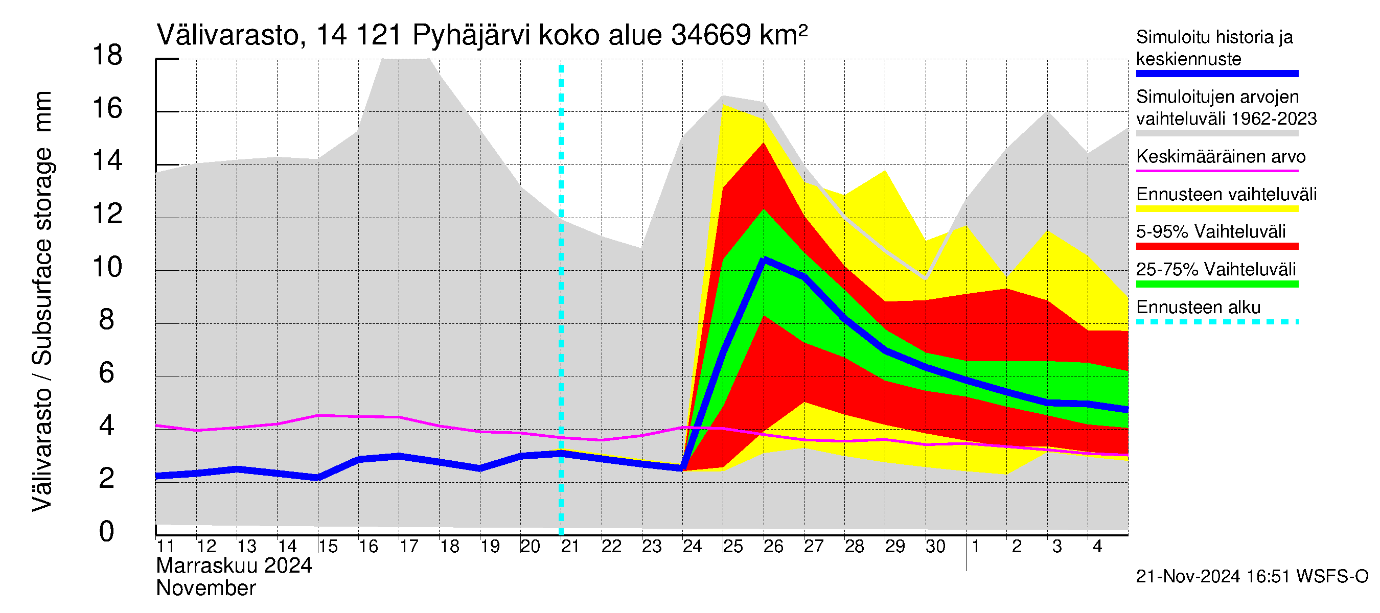 Kymijoen vesistöalue - Pyhäjärvi: Välivarasto