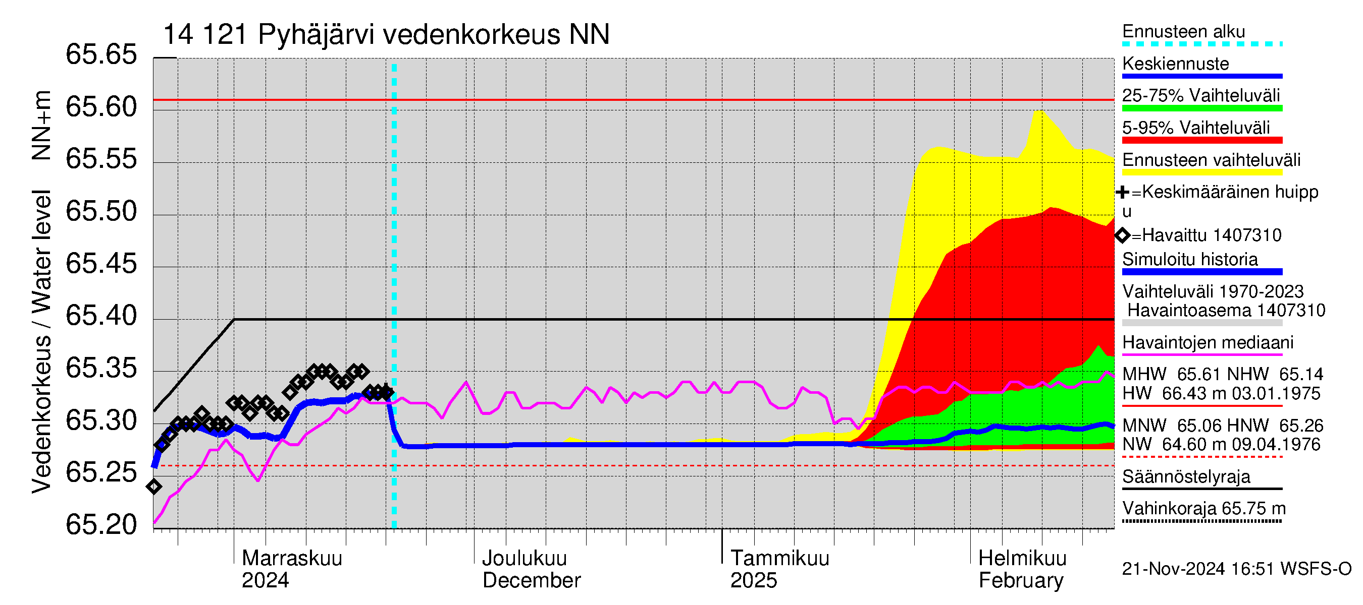 Kymijoen vesistöalue - Pyhäjärvi: Vedenkorkeus - jakaumaennuste