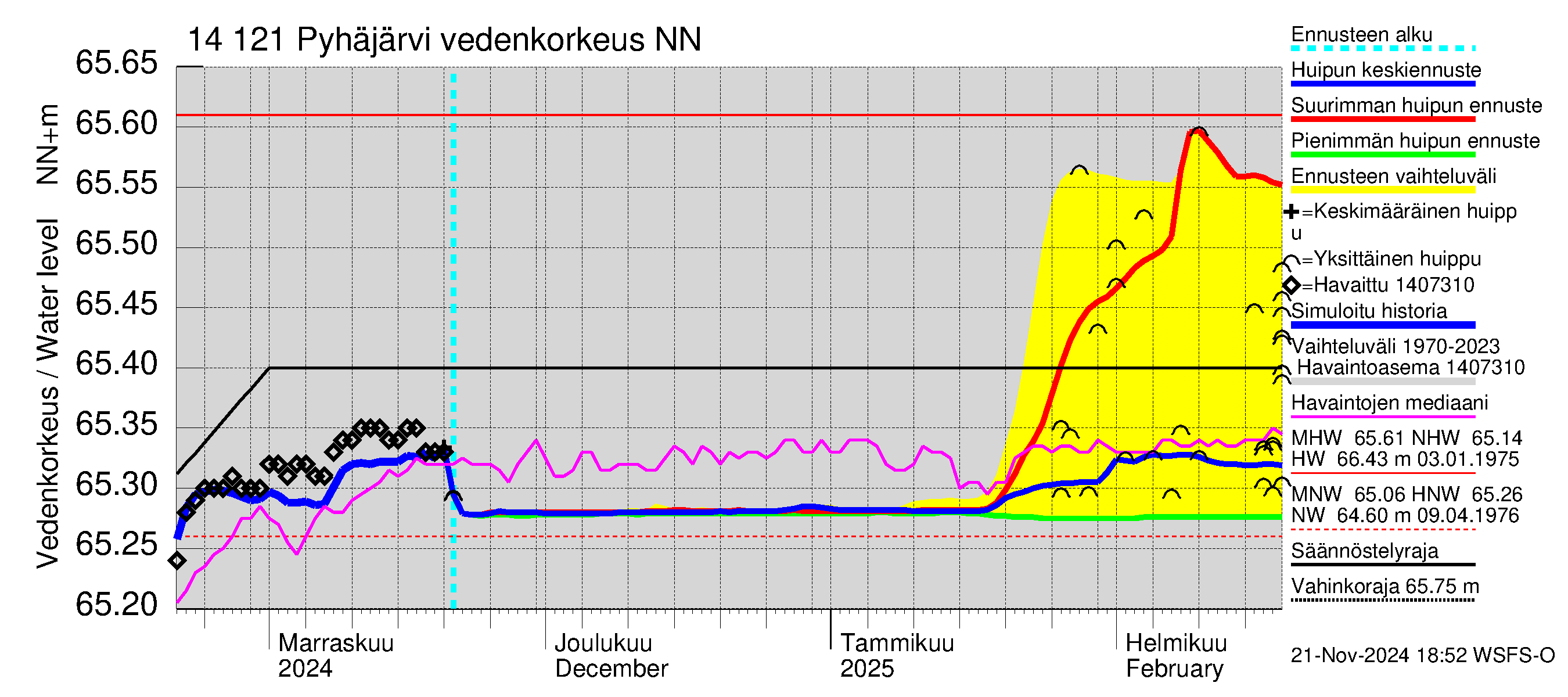 Kymijoen vesistöalue - Pyhäjärvi: Vedenkorkeus - huippujen keski- ja ääriennusteet