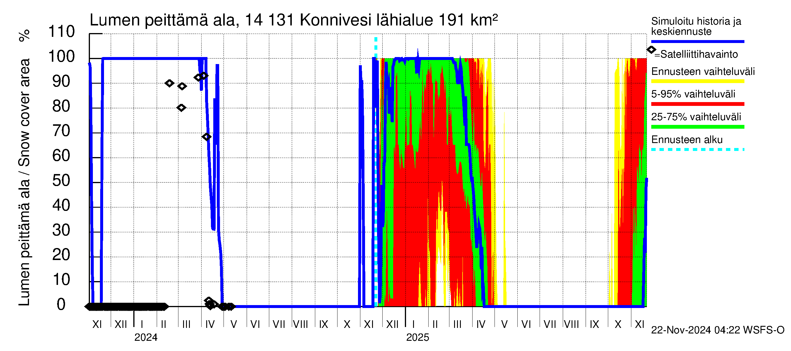 Kymijoen vesistöalue - Konnivesi: Lumen peittämä ala