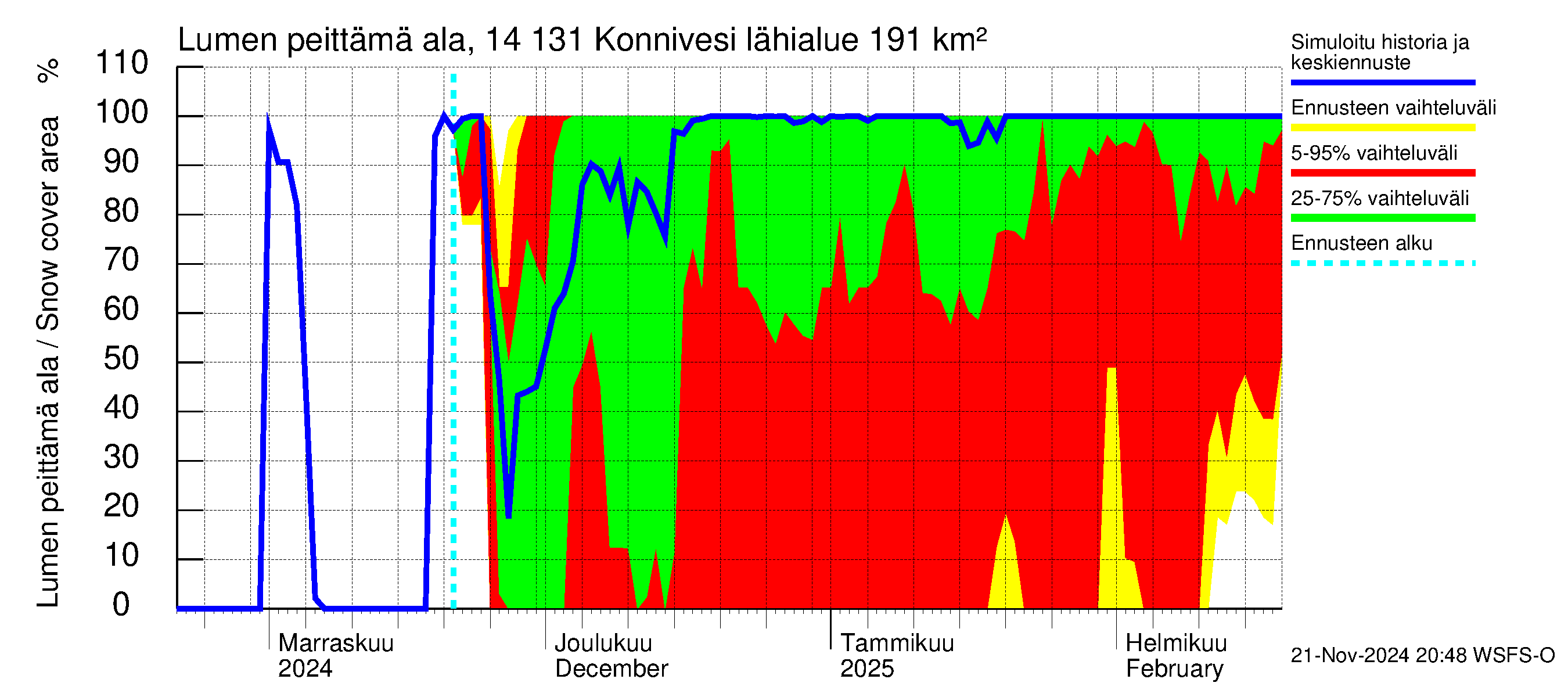 Kymijoen vesistöalue - Konnivesi: Lumen peittämä ala