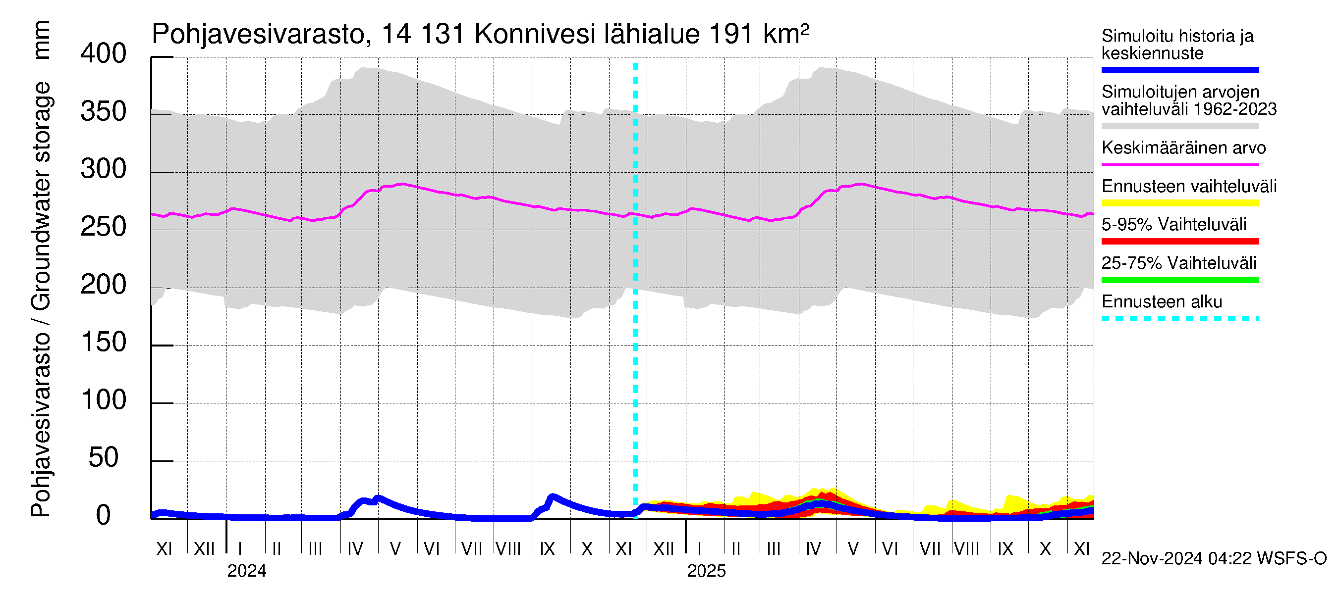 Kymijoen vesistöalue - Konnivesi: Pohjavesivarasto