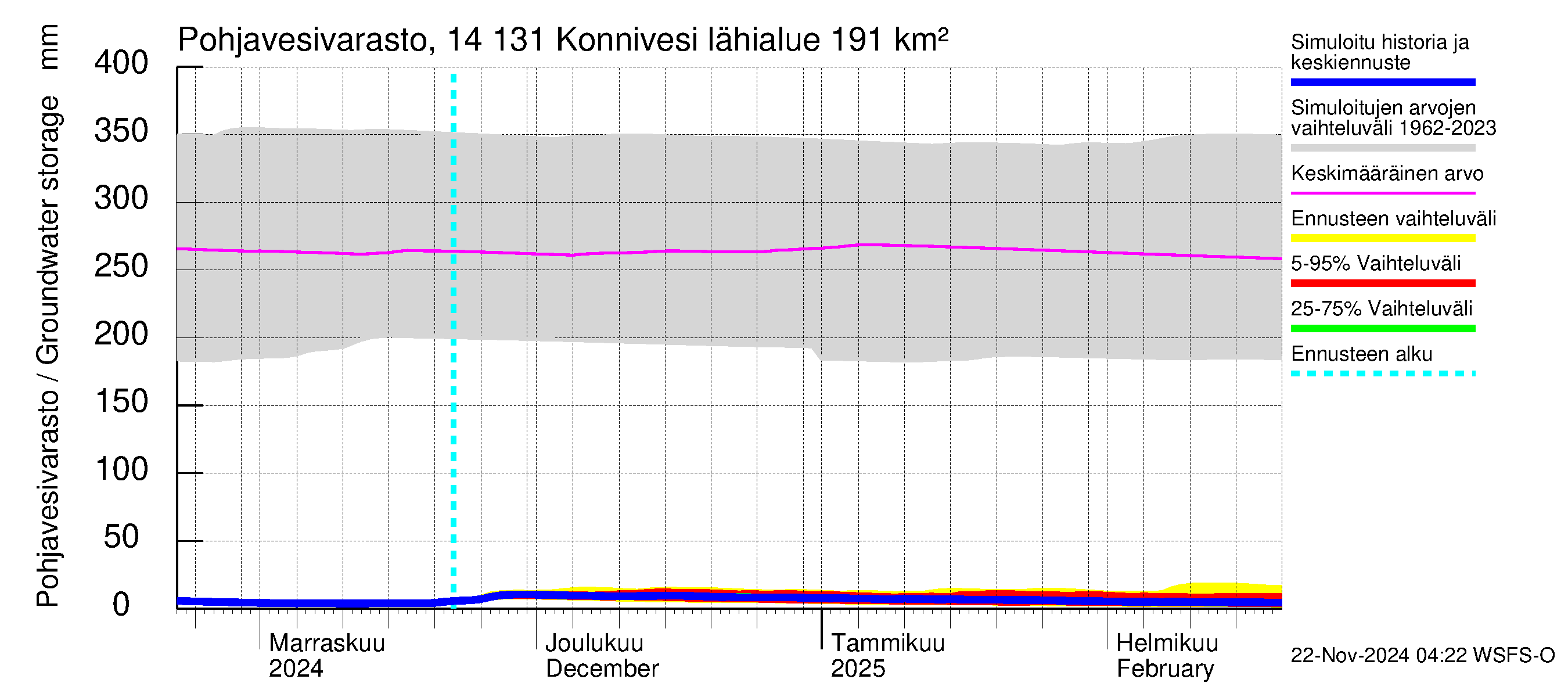 Kymijoen vesistöalue - Konnivesi: Pohjavesivarasto