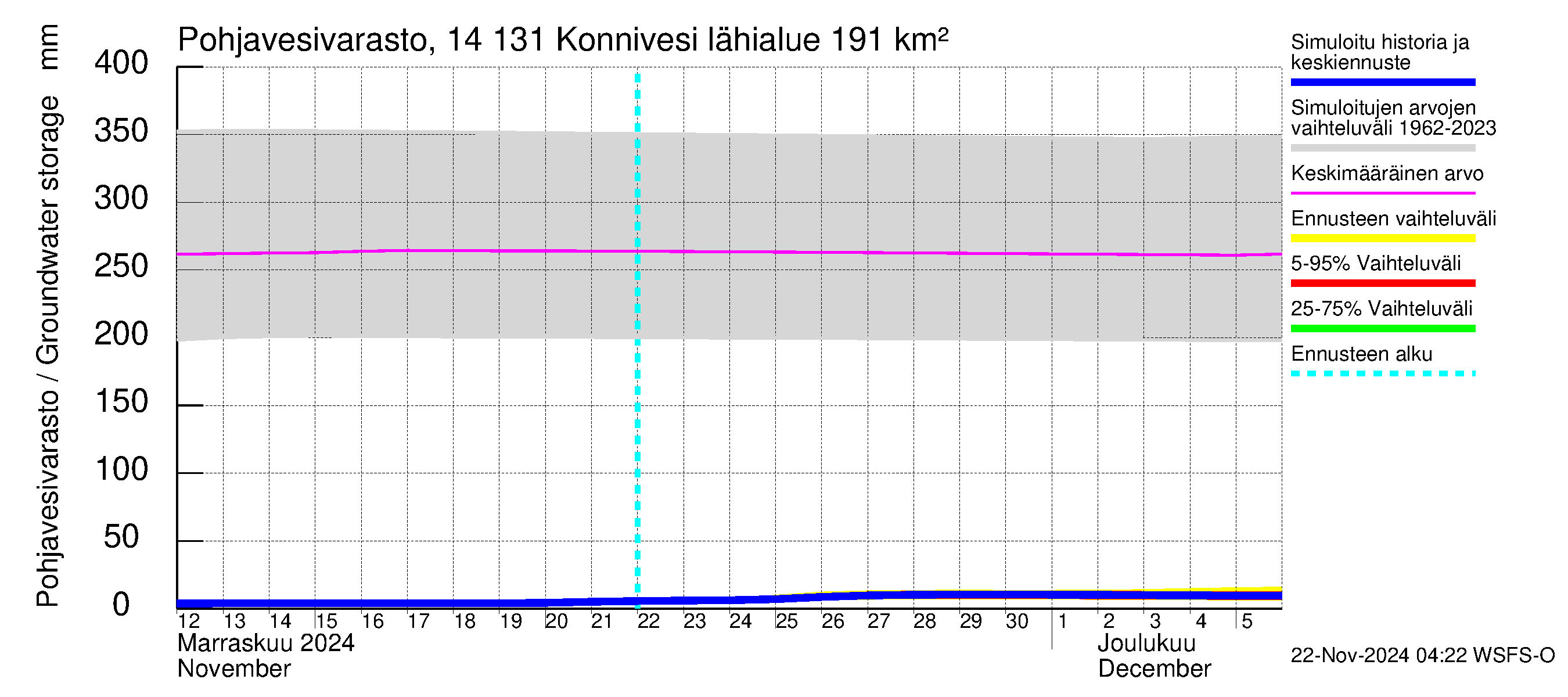 Kymijoen vesistöalue - Konnivesi: Pohjavesivarasto