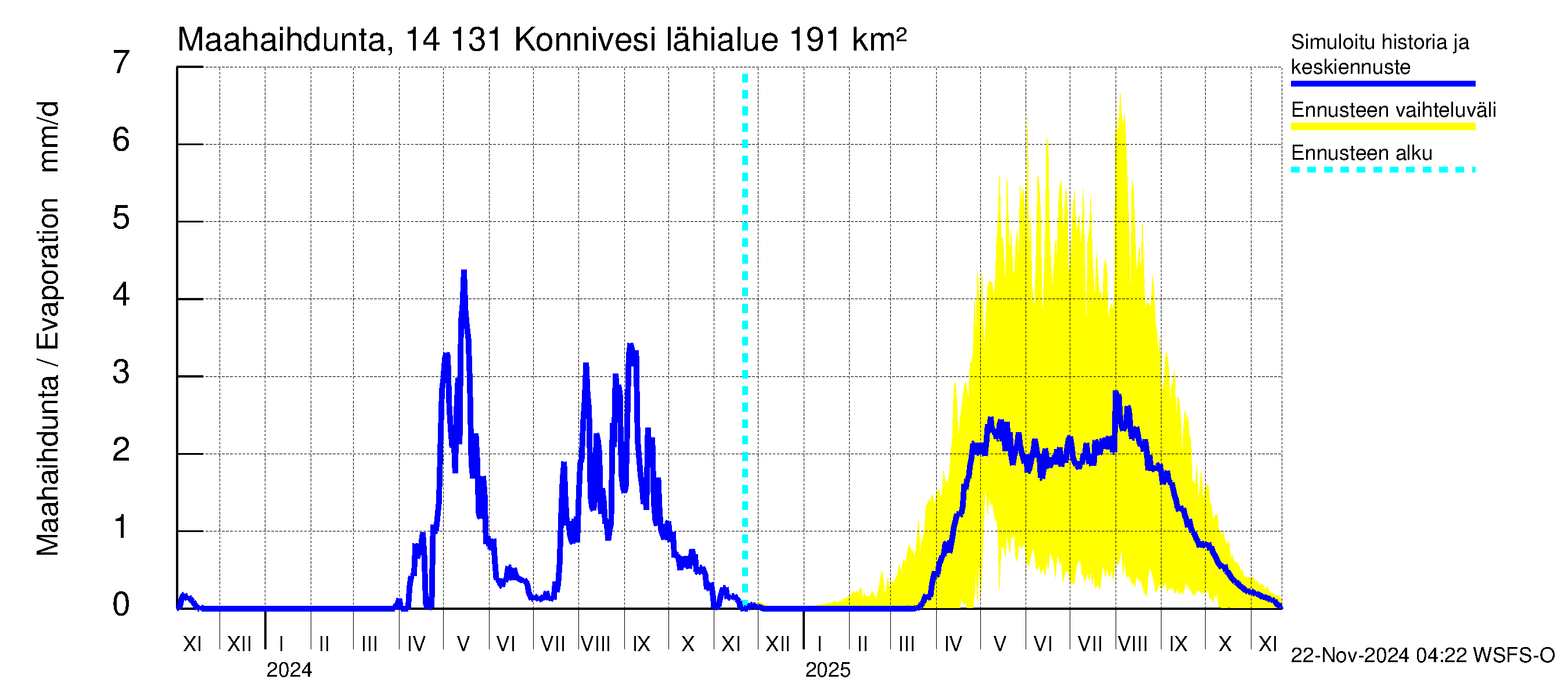 Kymijoen vesistöalue - Konnivesi: Haihdunta maa-alueelta