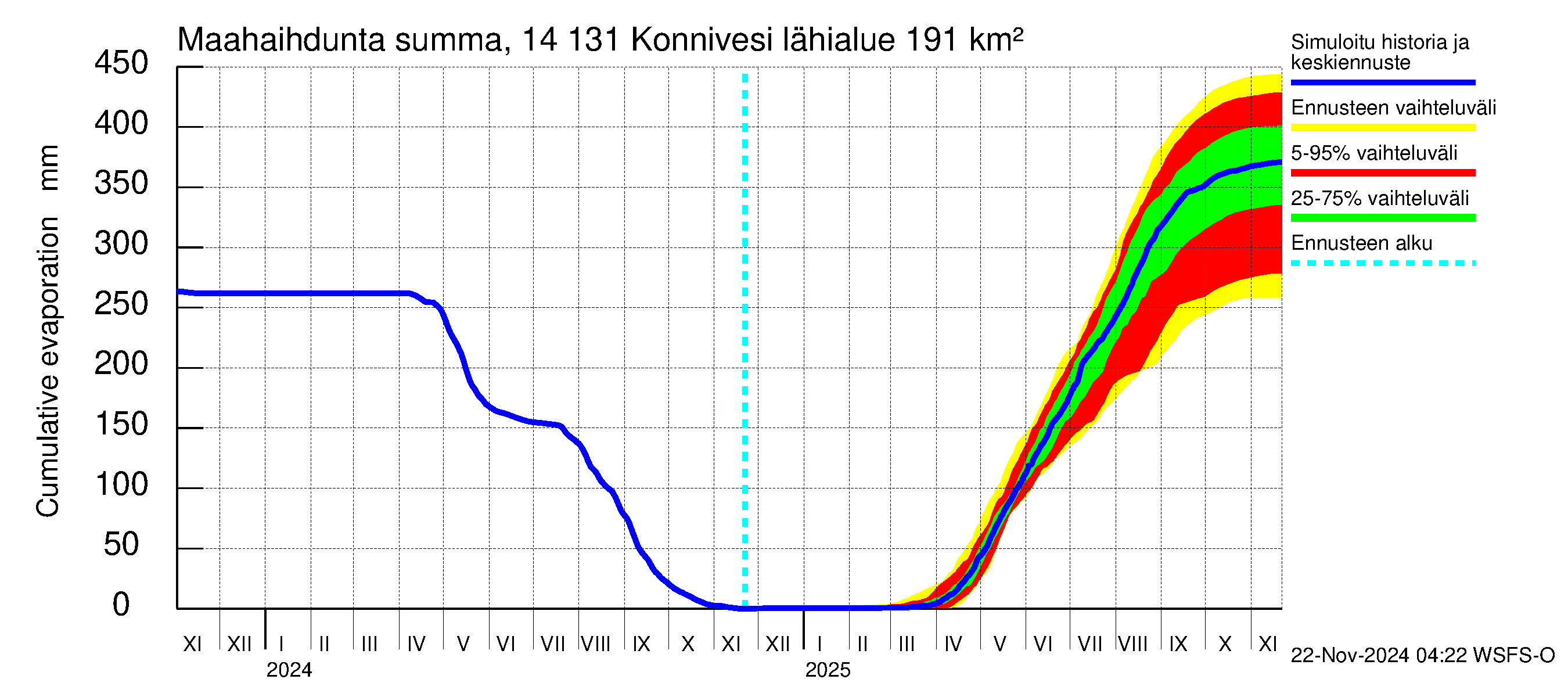 Kymijoen vesistöalue - Konnivesi: Haihdunta maa-alueelta - summa