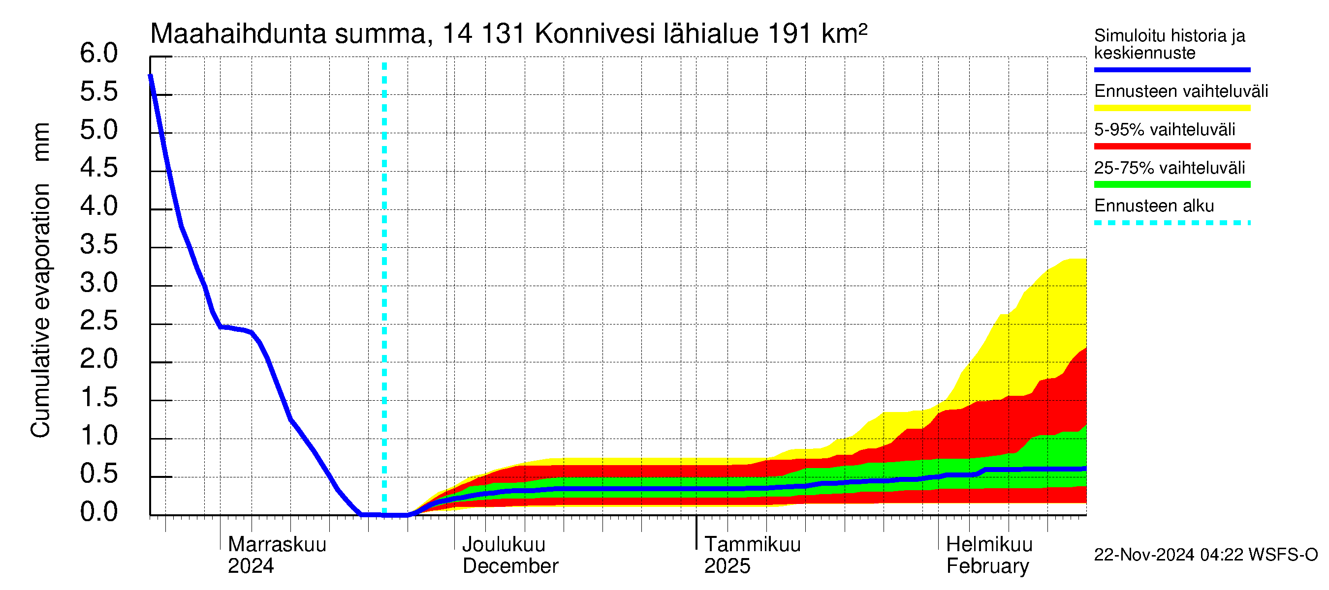 Kymijoen vesistöalue - Konnivesi: Haihdunta maa-alueelta - summa