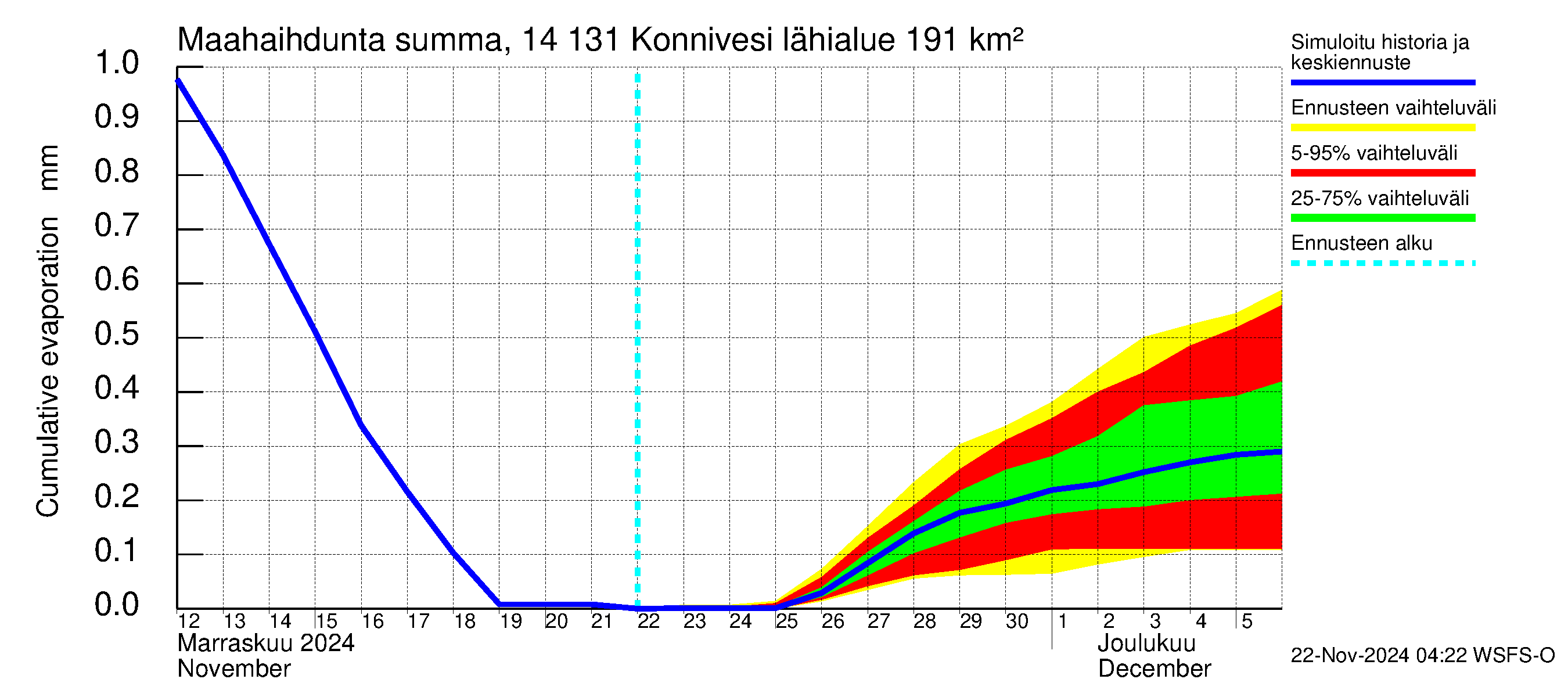 Kymijoen vesistöalue - Konnivesi: Haihdunta maa-alueelta - summa