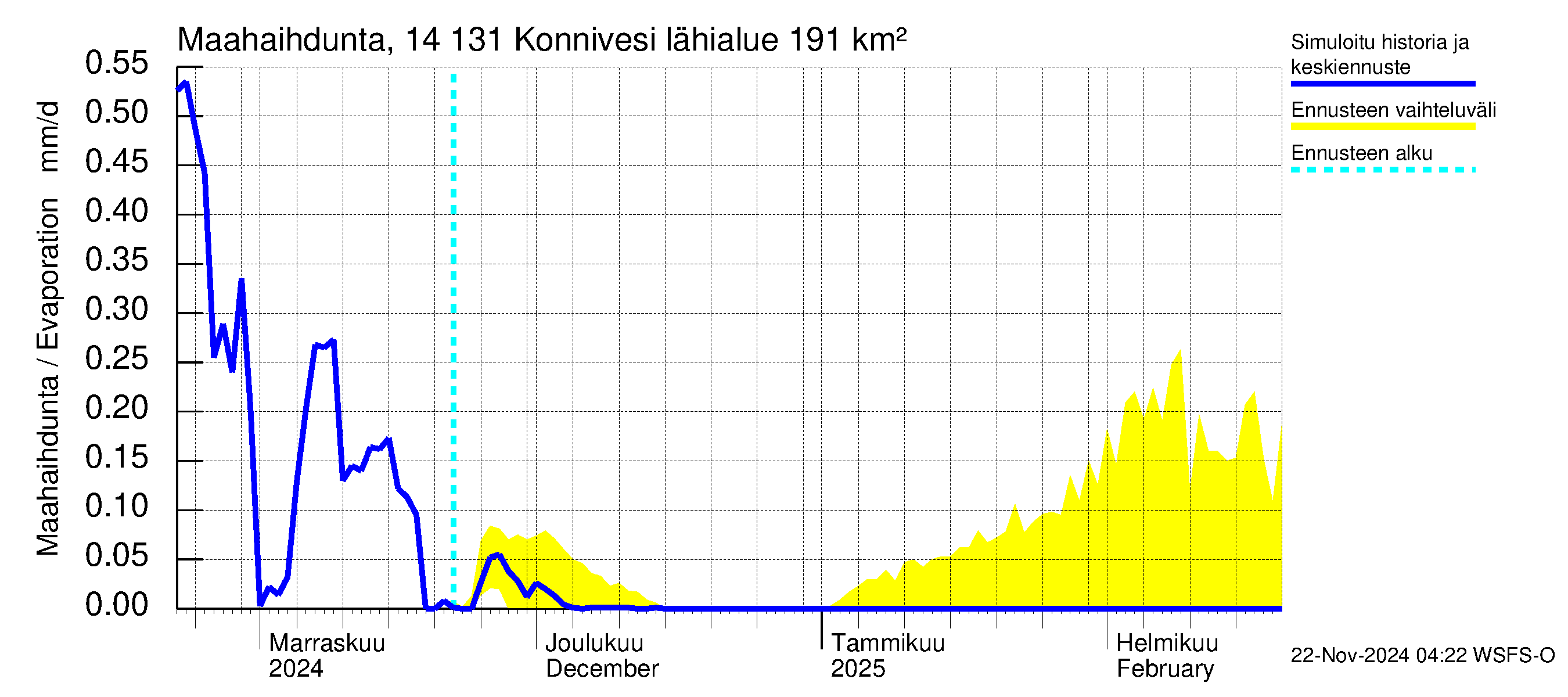 Kymijoen vesistöalue - Konnivesi: Haihdunta maa-alueelta