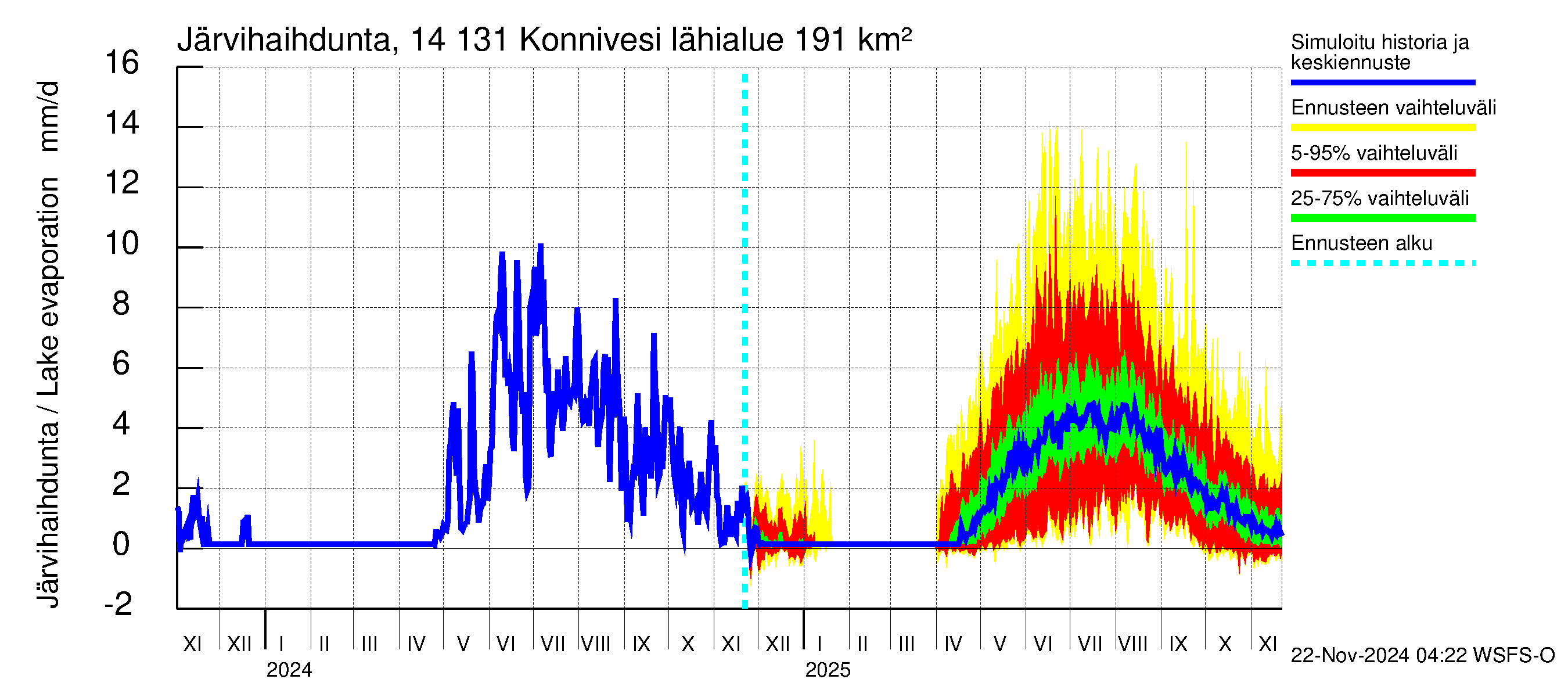 Kymijoen vesistöalue - Konnivesi: Järvihaihdunta