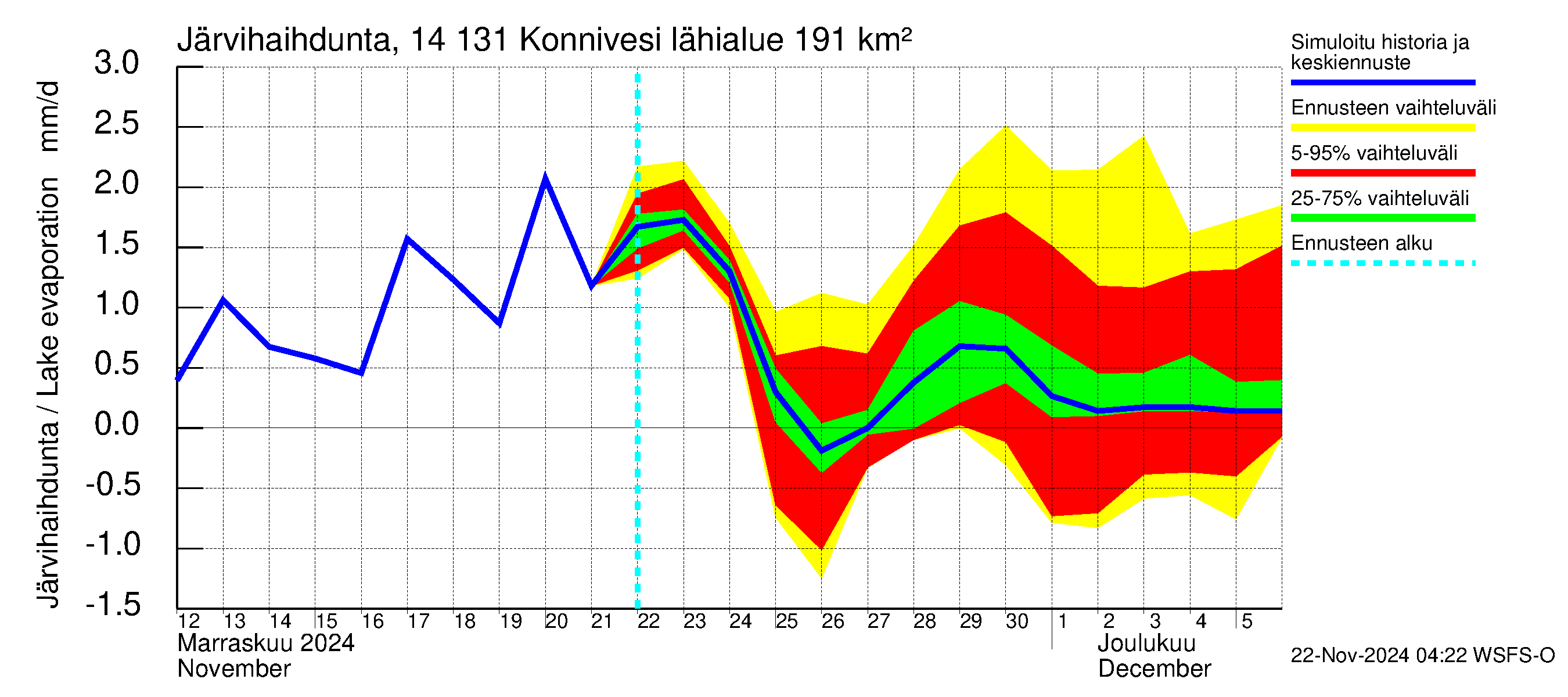 Kymijoen vesistöalue - Konnivesi: Järvihaihdunta