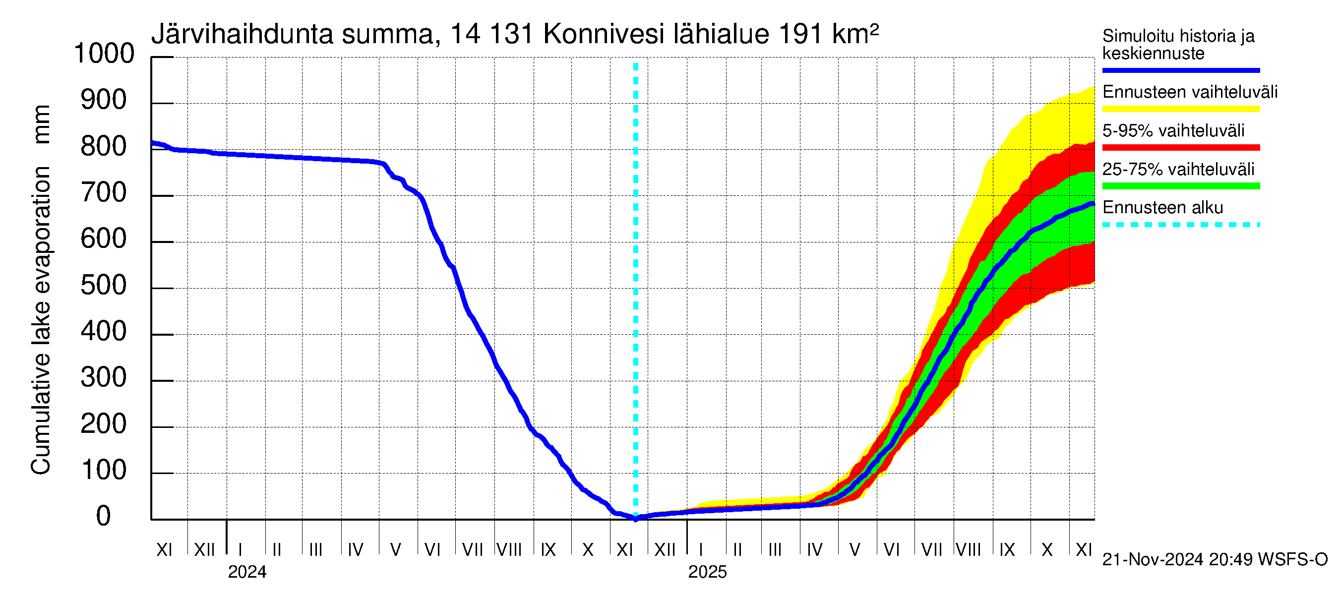 Kymijoen vesistöalue - Konnivesi: Järvihaihdunta - summa