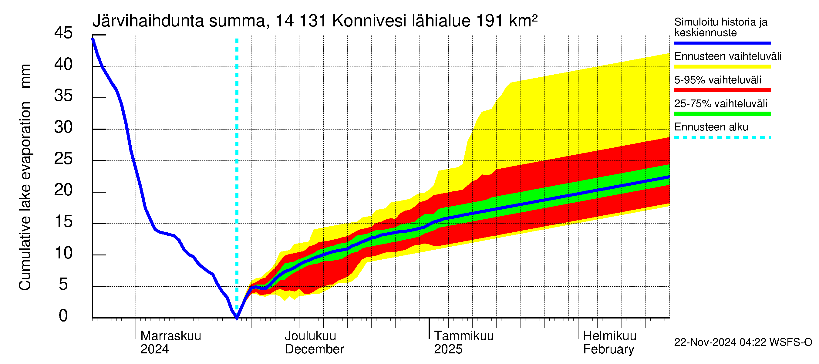 Kymijoen vesistöalue - Konnivesi: Järvihaihdunta - summa