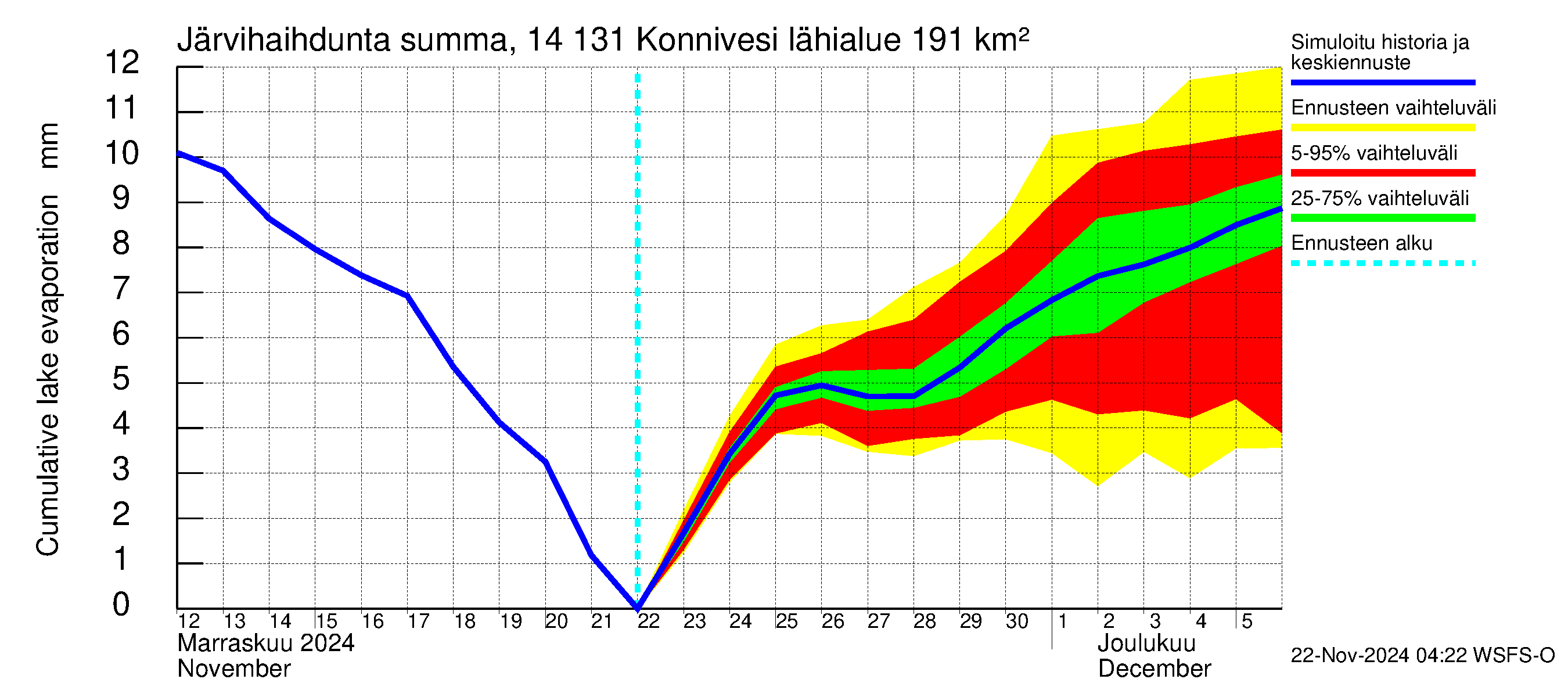 Kymijoen vesistöalue - Konnivesi: Järvihaihdunta - summa