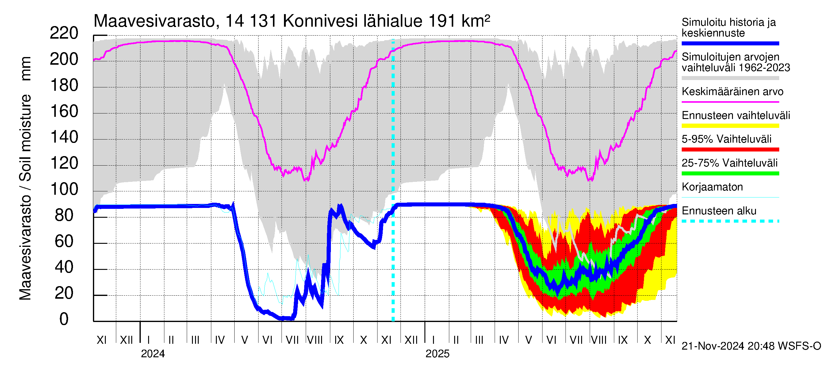 Kymijoen vesistöalue - Konnivesi: Maavesivarasto