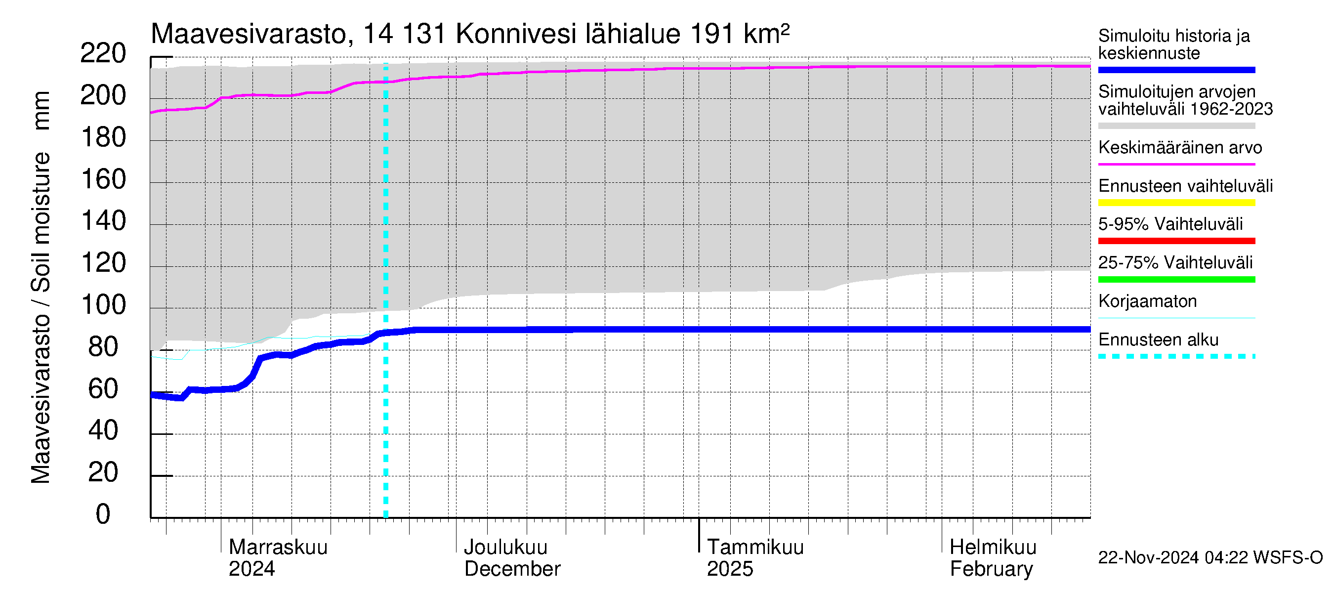 Kymijoen vesistöalue - Konnivesi: Maavesivarasto