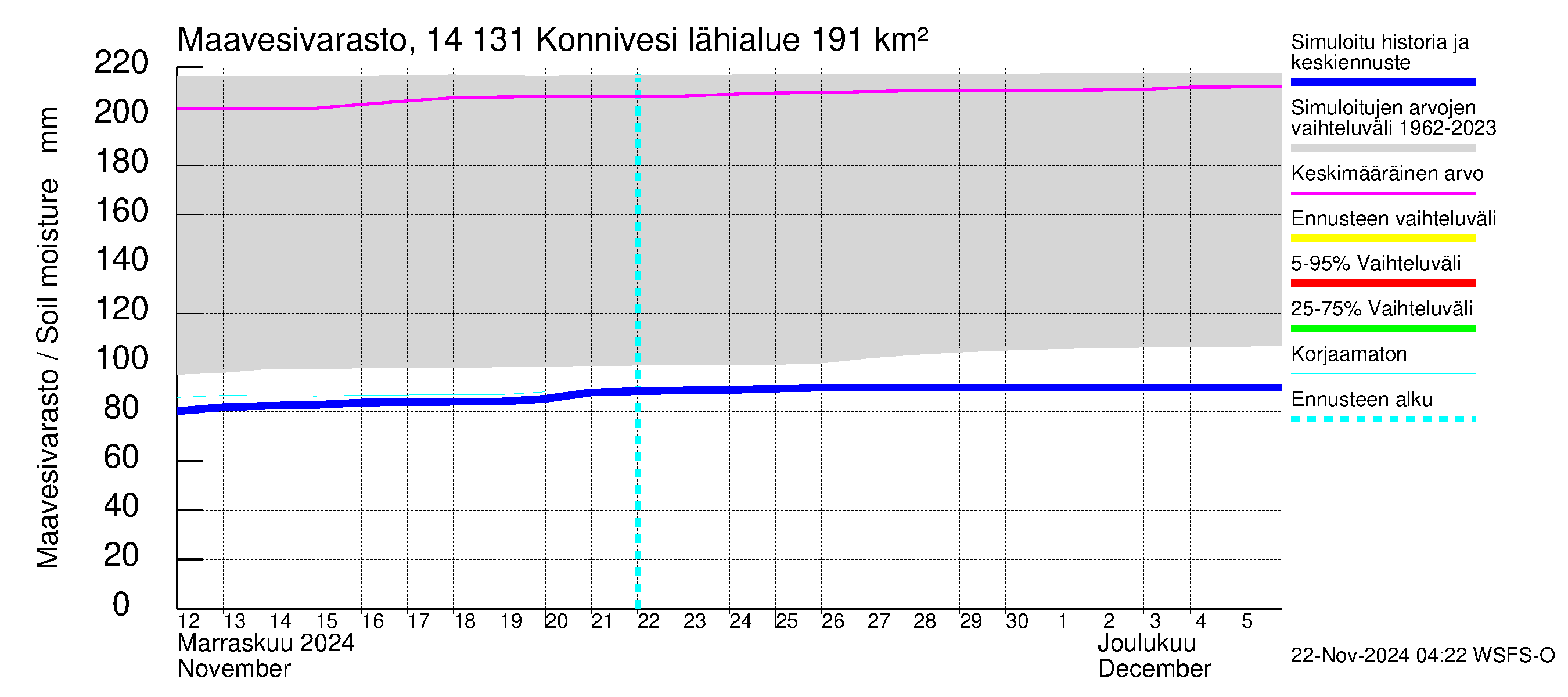 Kymijoen vesistöalue - Konnivesi: Maavesivarasto