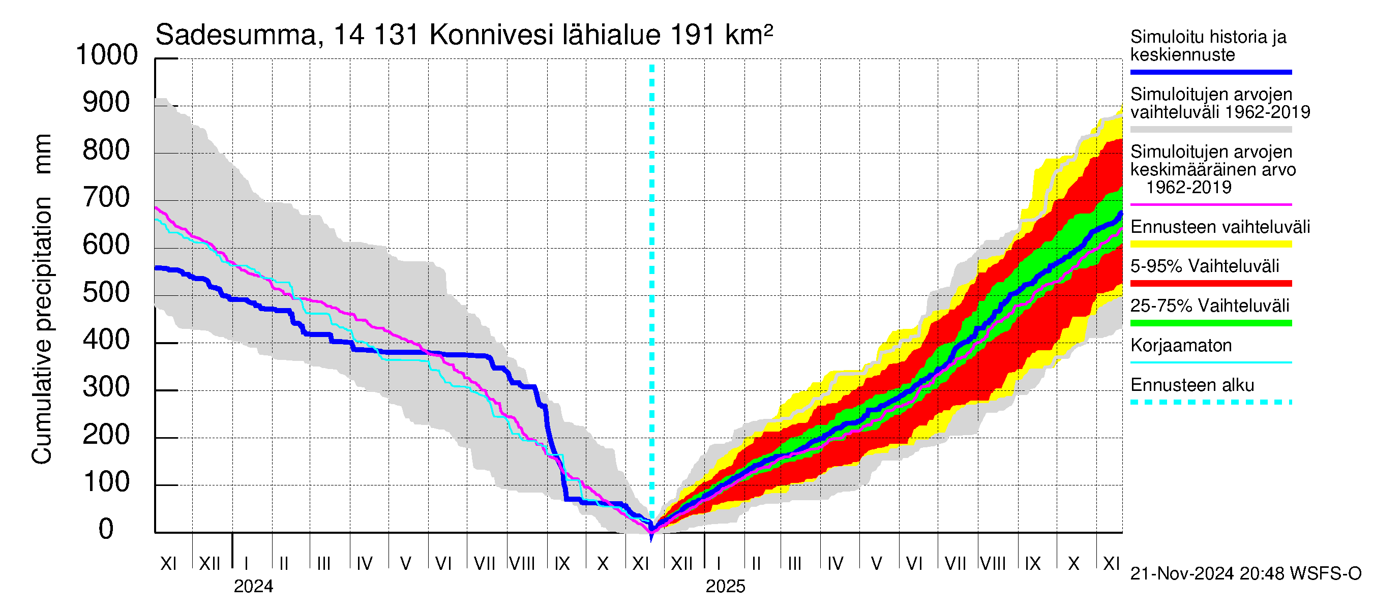 Kymijoen vesistöalue - Konnivesi: Sade - summa