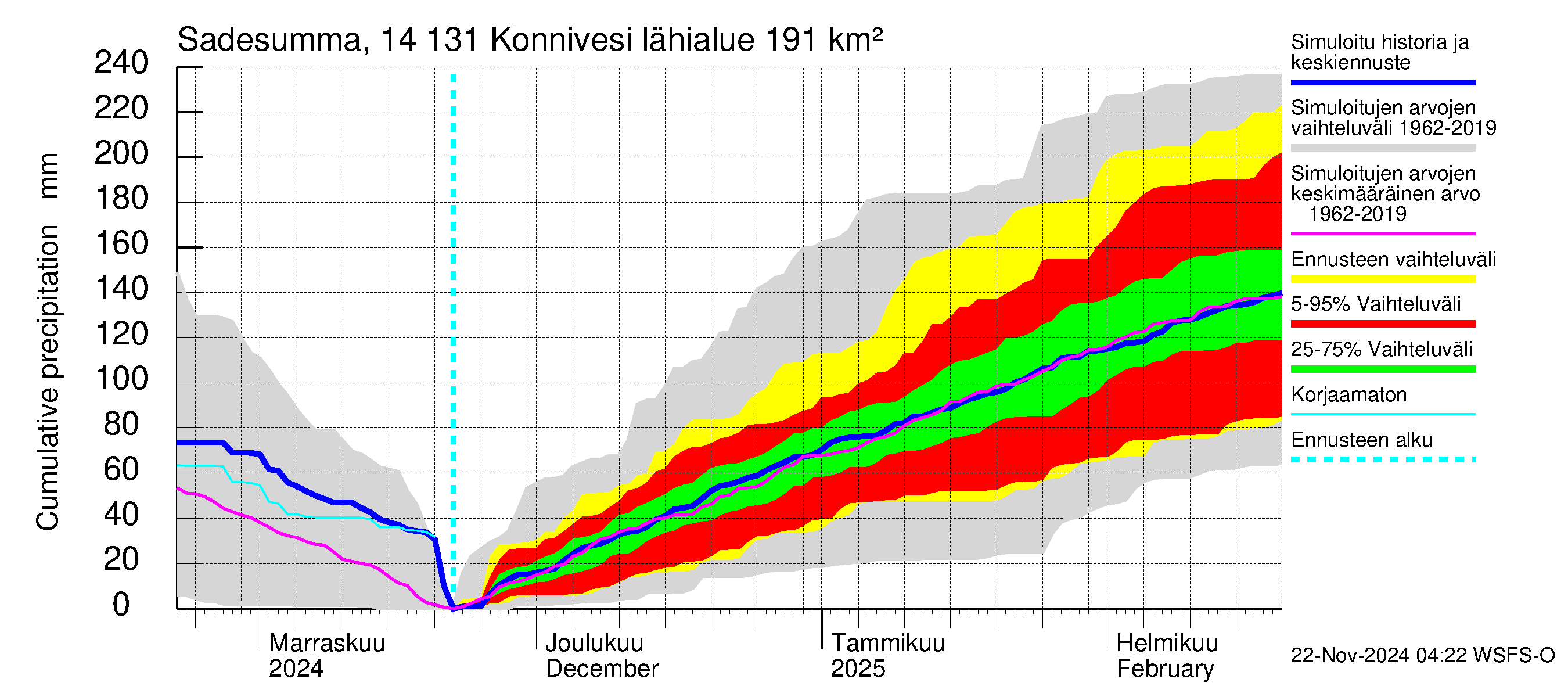 Kymijoen vesistöalue - Konnivesi: Sade - summa