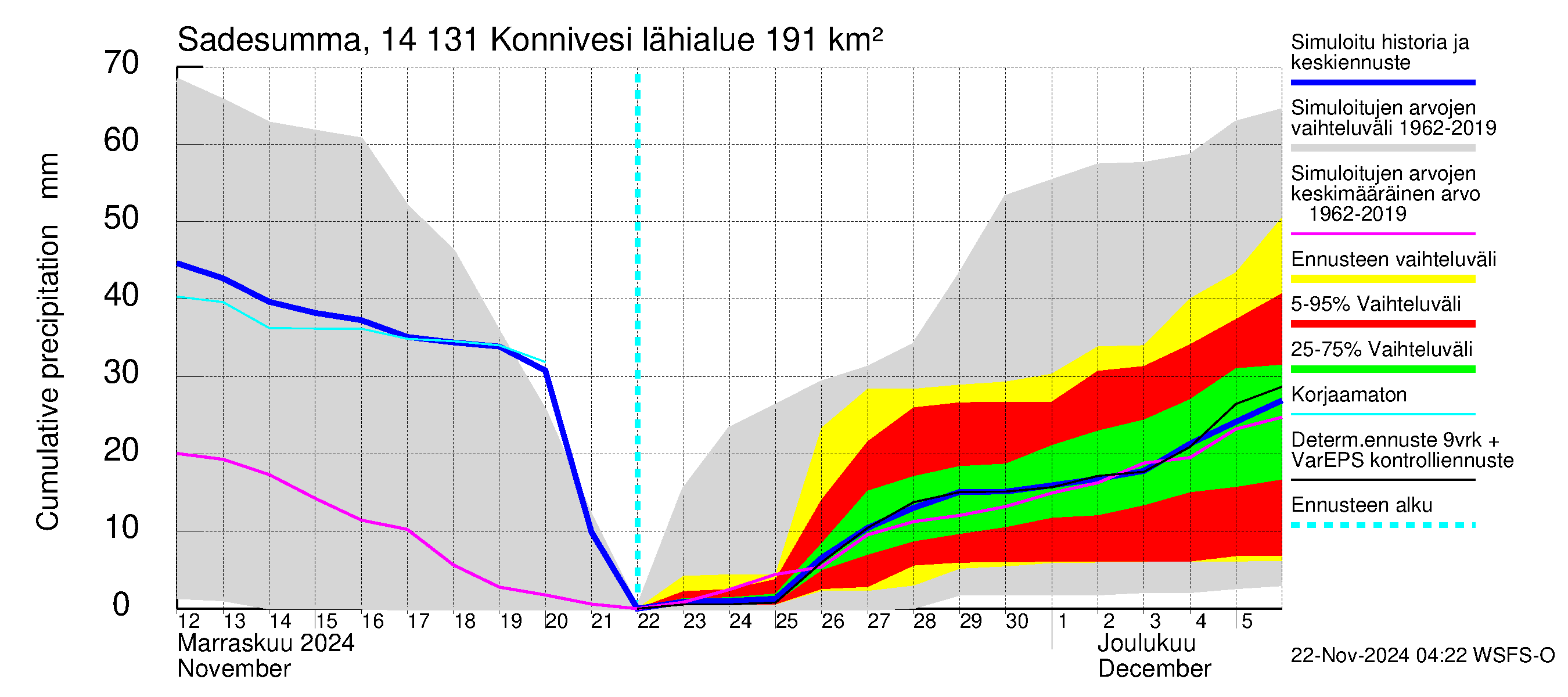 Kymijoen vesistöalue - Konnivesi: Sade - summa