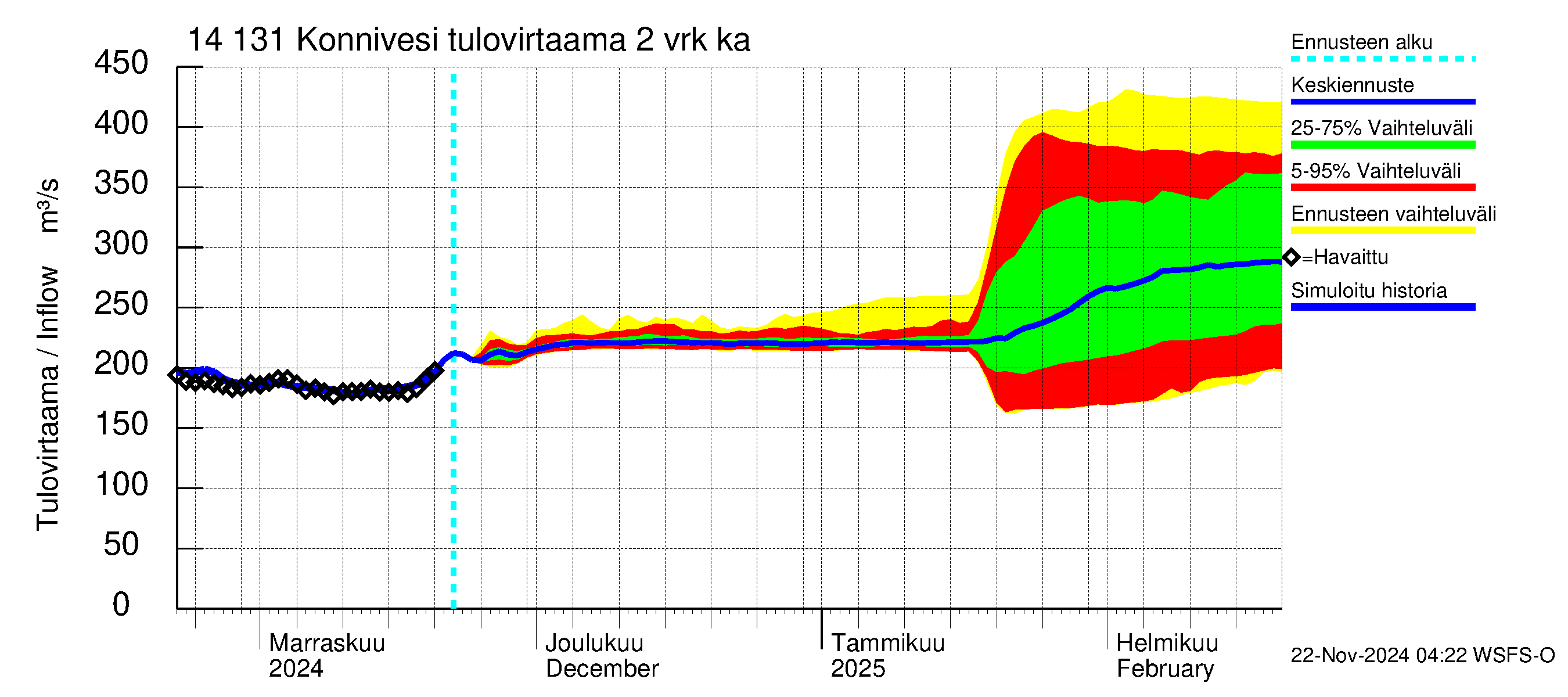 Kymijoen vesistöalue - Konnivesi: Tulovirtaama (usean vuorokauden liukuva keskiarvo) - jakaumaennuste