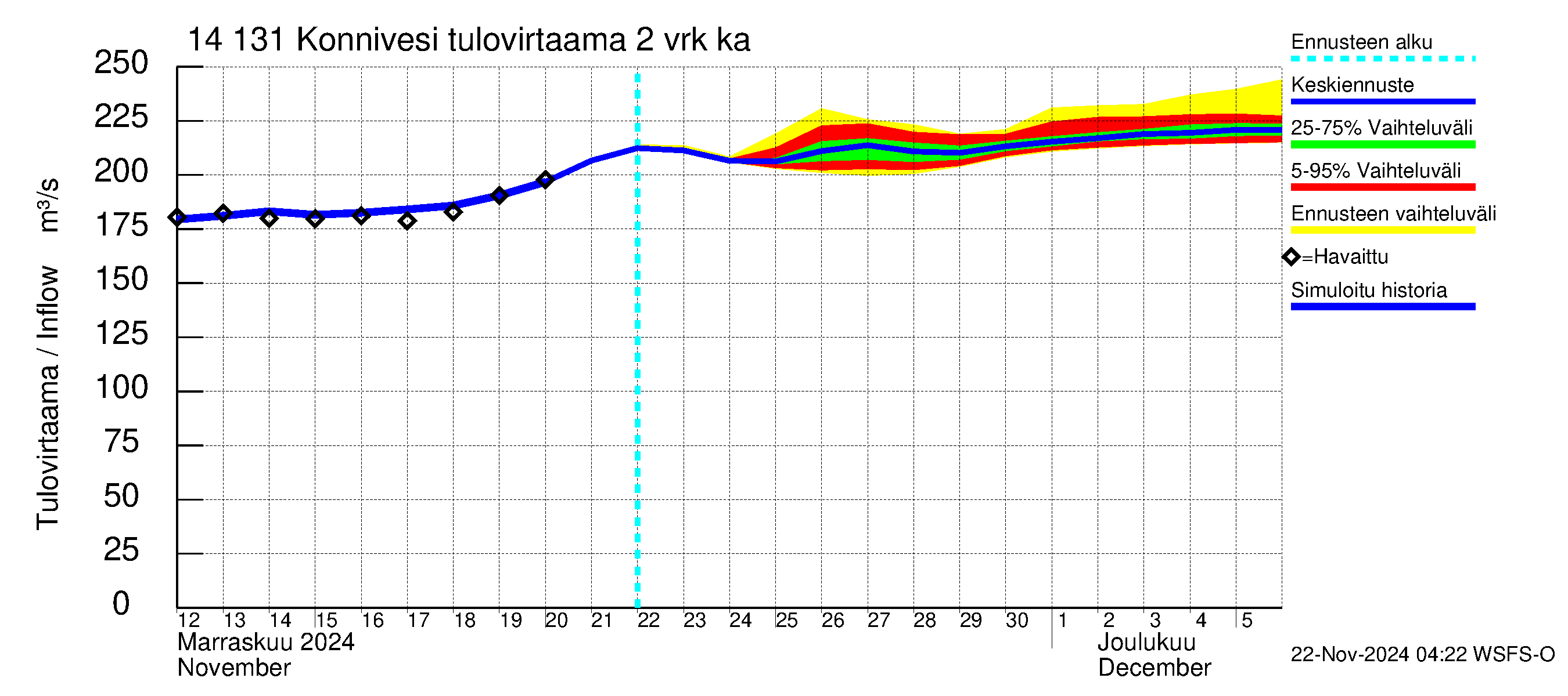 Kymijoen vesistöalue - Konnivesi: Tulovirtaama (usean vuorokauden liukuva keskiarvo) - jakaumaennuste