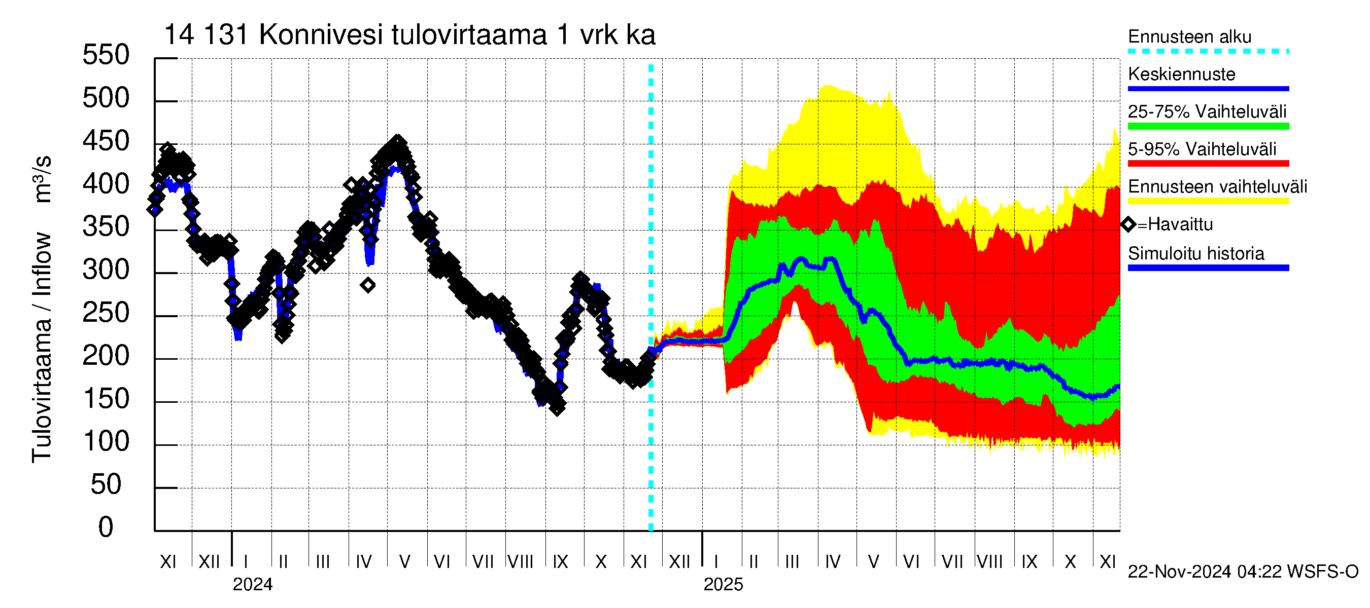 Kymijoen vesistöalue - Konnivesi: Tulovirtaama - jakaumaennuste