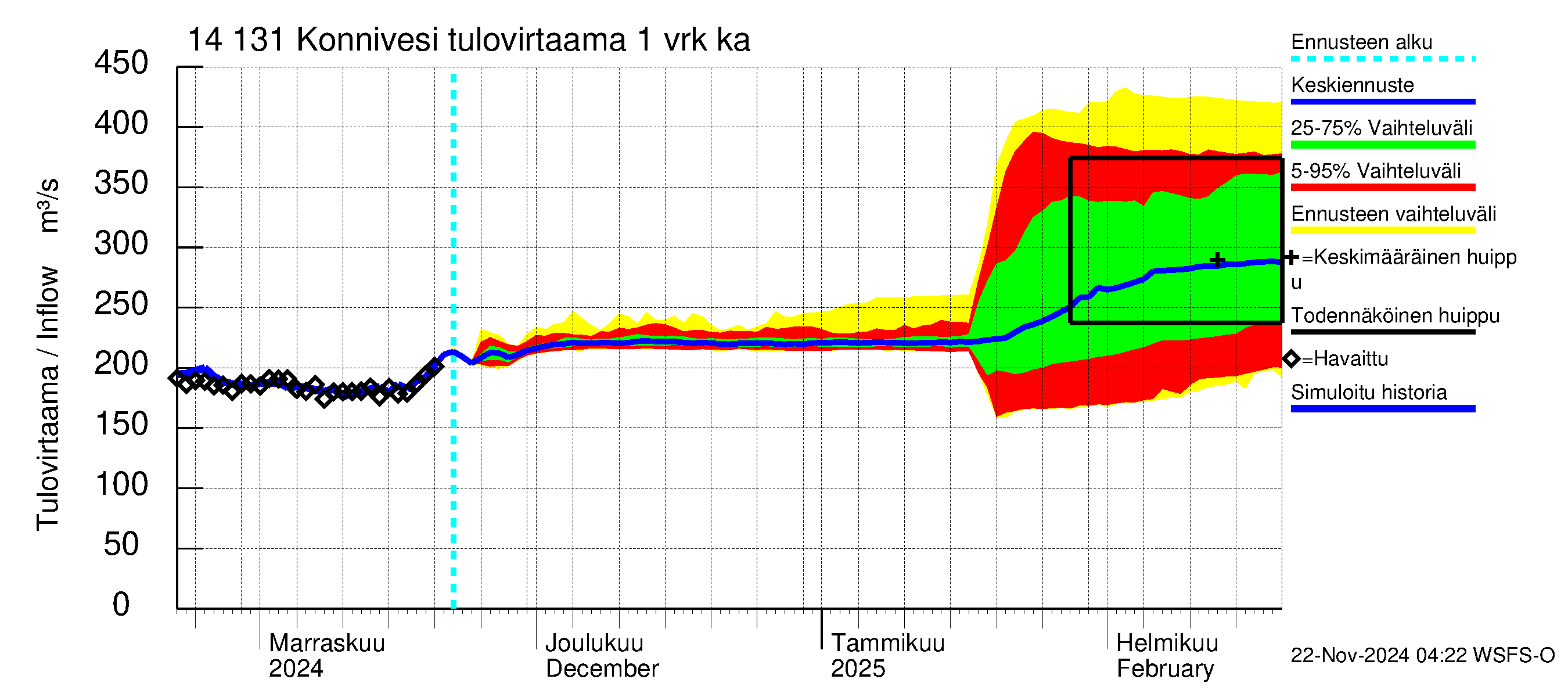 Kymijoen vesistöalue - Konnivesi: Tulovirtaama - jakaumaennuste