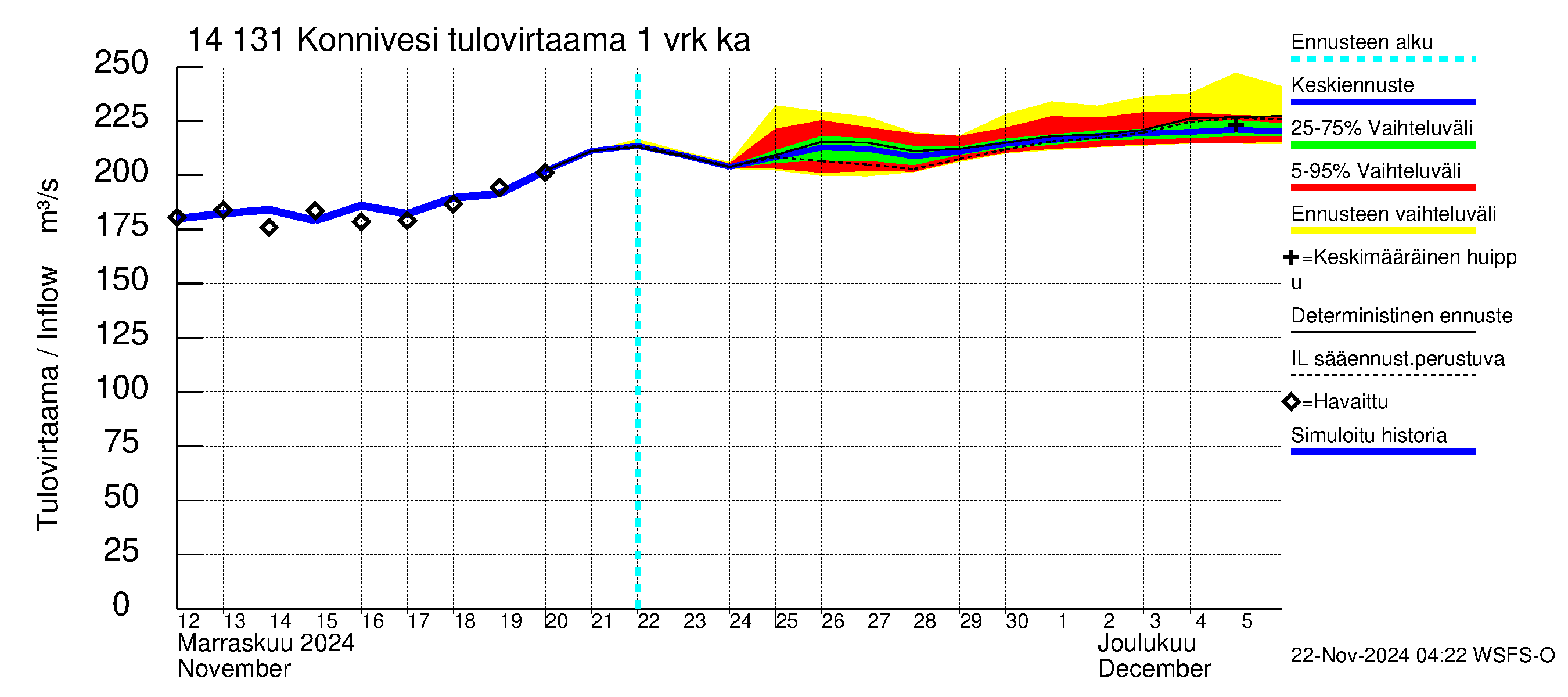 Kymijoen vesistöalue - Konnivesi: Tulovirtaama - jakaumaennuste