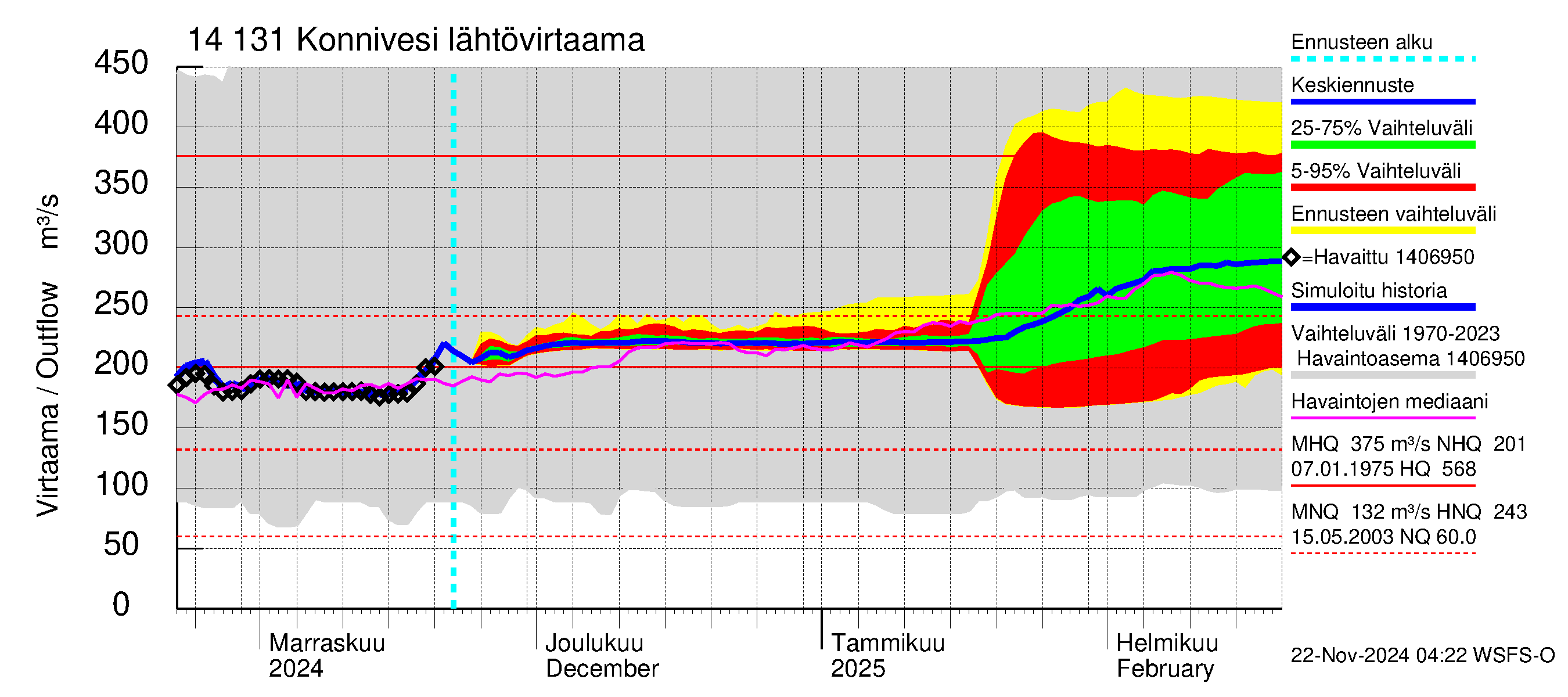 Kymijoen vesistöalue - Konnivesi: Lähtövirtaama / juoksutus - jakaumaennuste