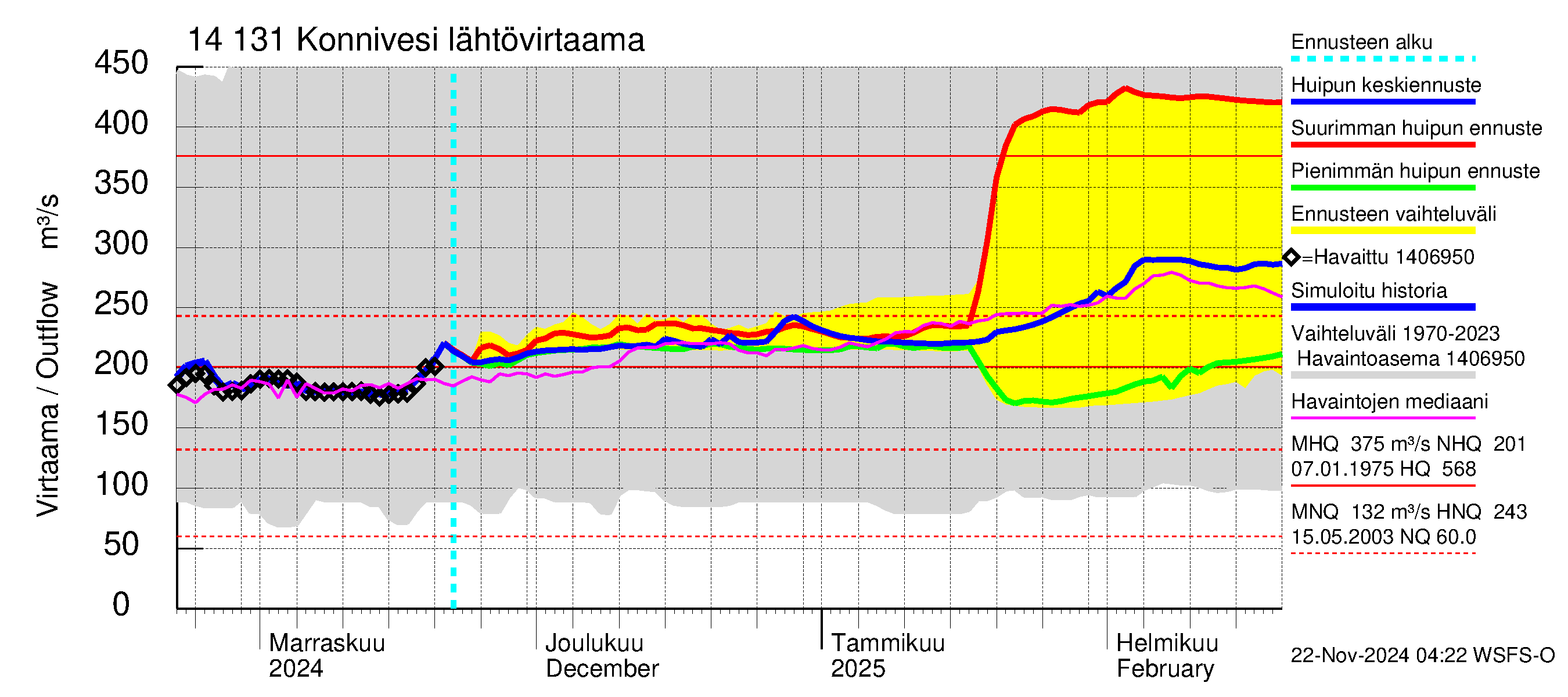 Kymijoen vesistöalue - Konnivesi: Lähtövirtaama / juoksutus - huippujen keski- ja ääriennusteet