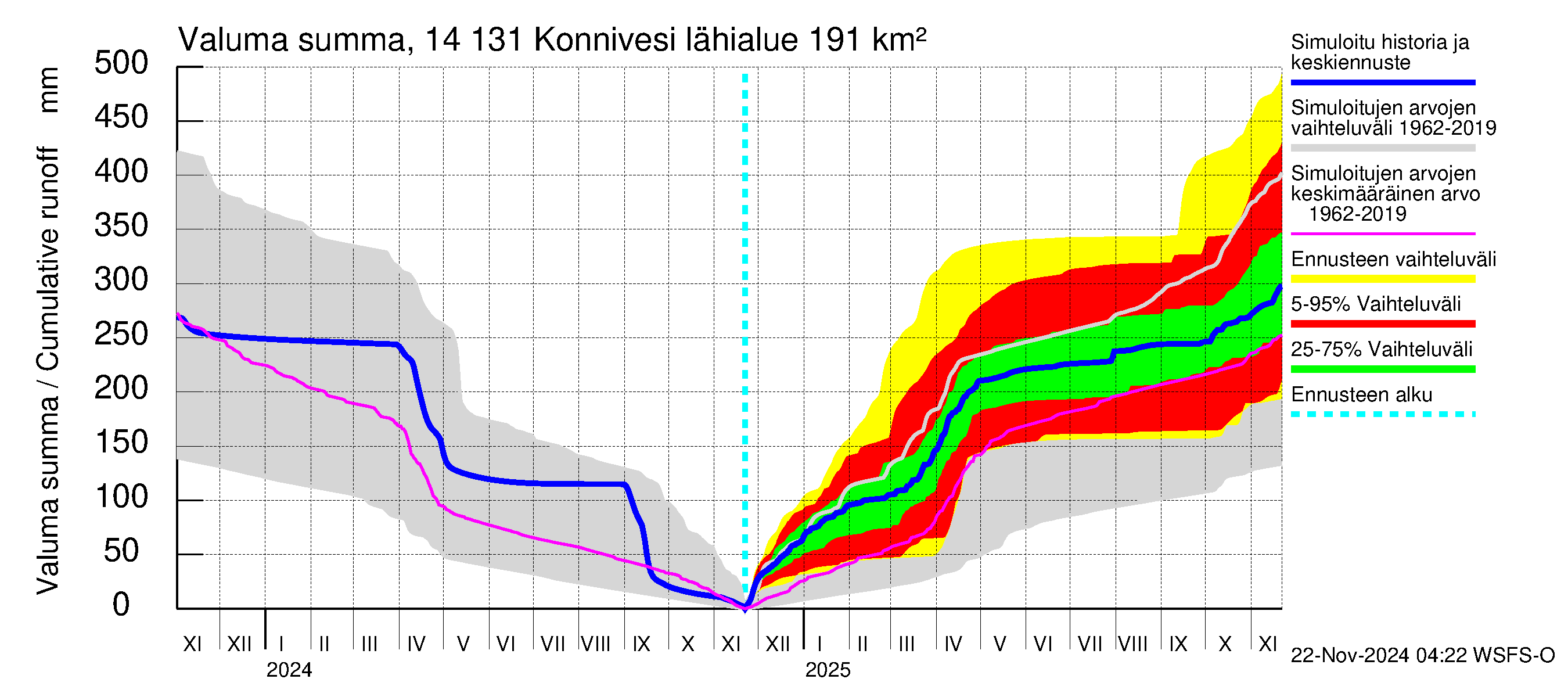 Kymijoen vesistöalue - Konnivesi: Valuma - summa