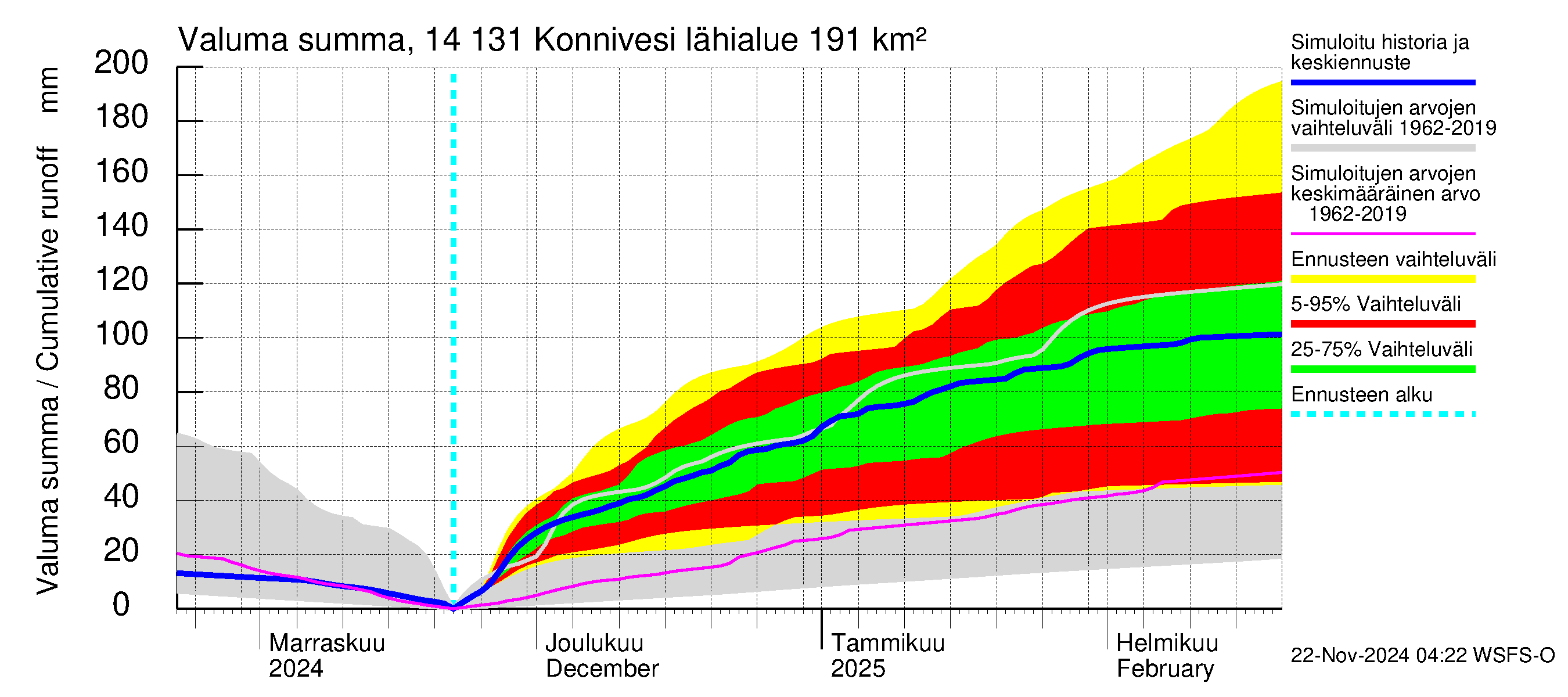 Kymijoen vesistöalue - Konnivesi: Valuma - summa