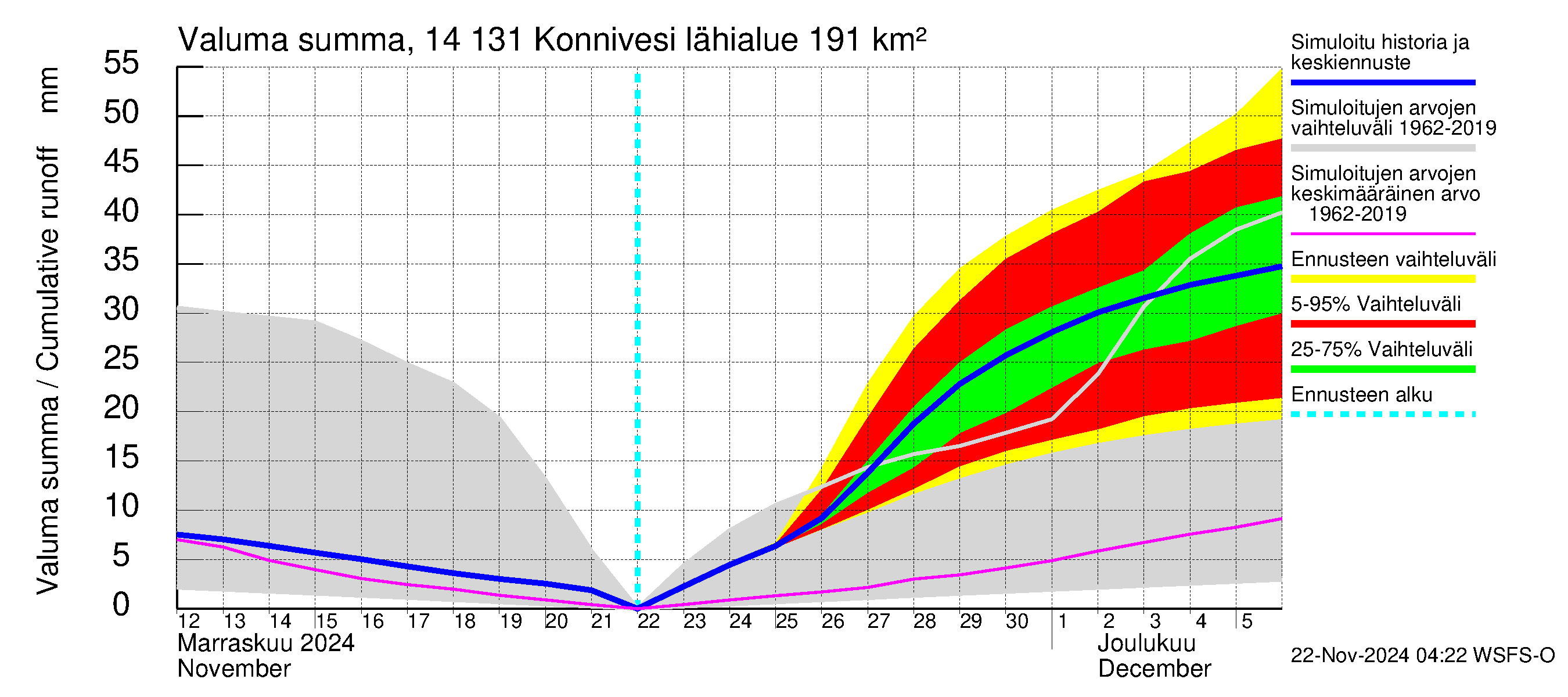 Kymijoen vesistöalue - Konnivesi: Valuma - summa