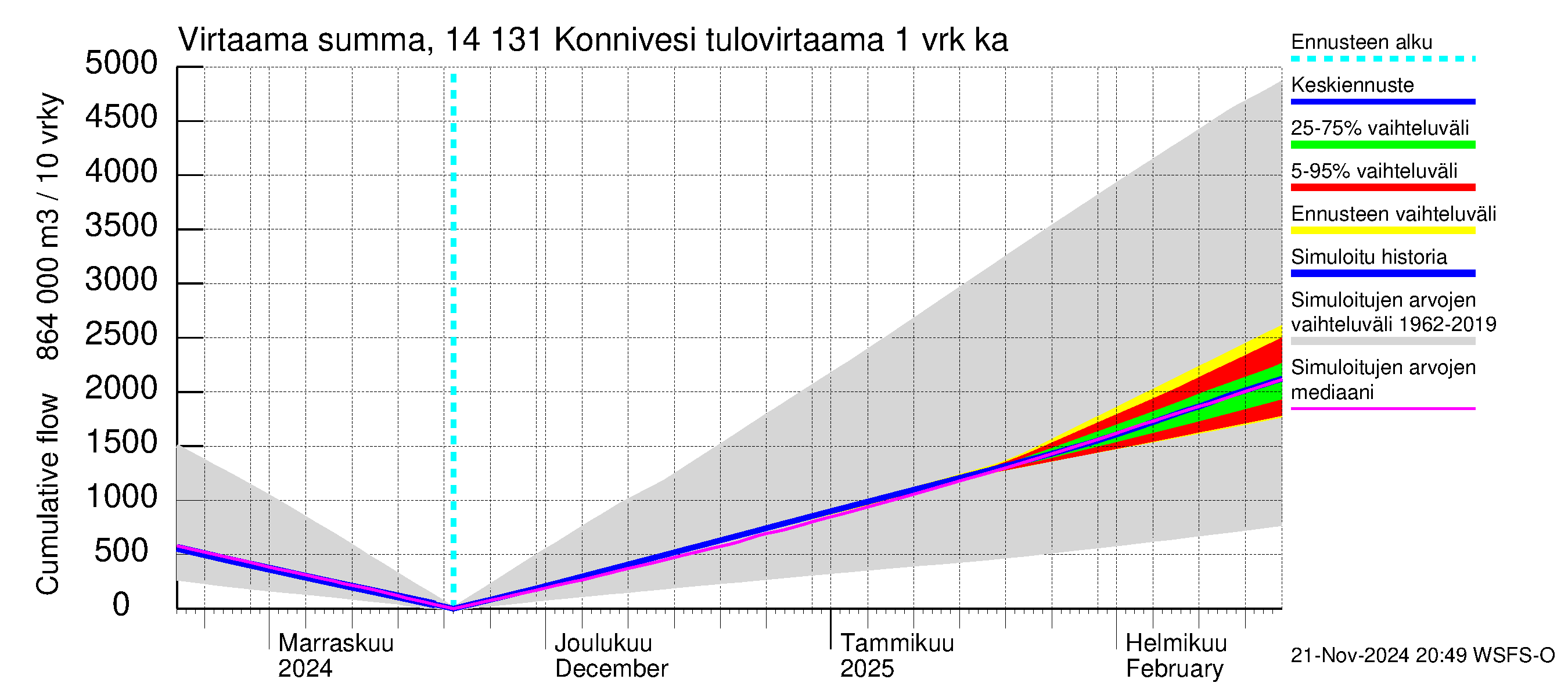 Kymijoen vesistöalue - Konnivesi: Tulovirtaama - summa