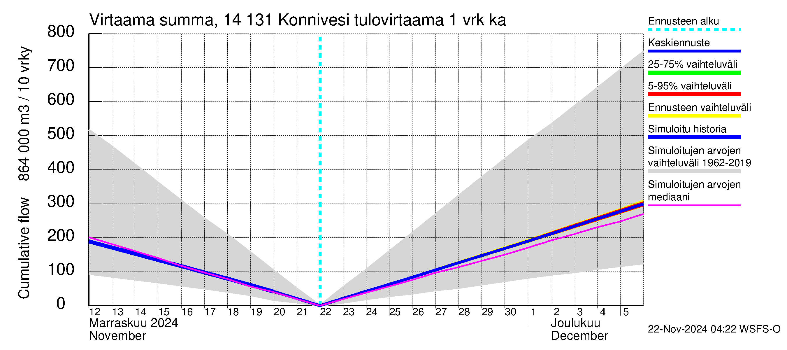 Kymijoen vesistöalue - Konnivesi: Tulovirtaama - summa