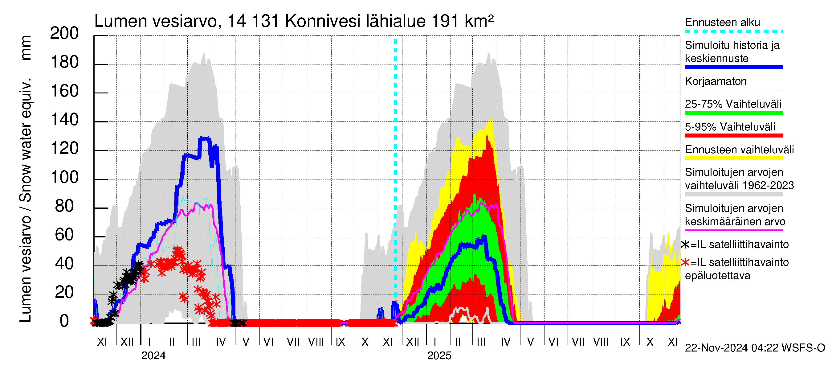 Kymijoen vesistöalue - Konnivesi: Lumen vesiarvo