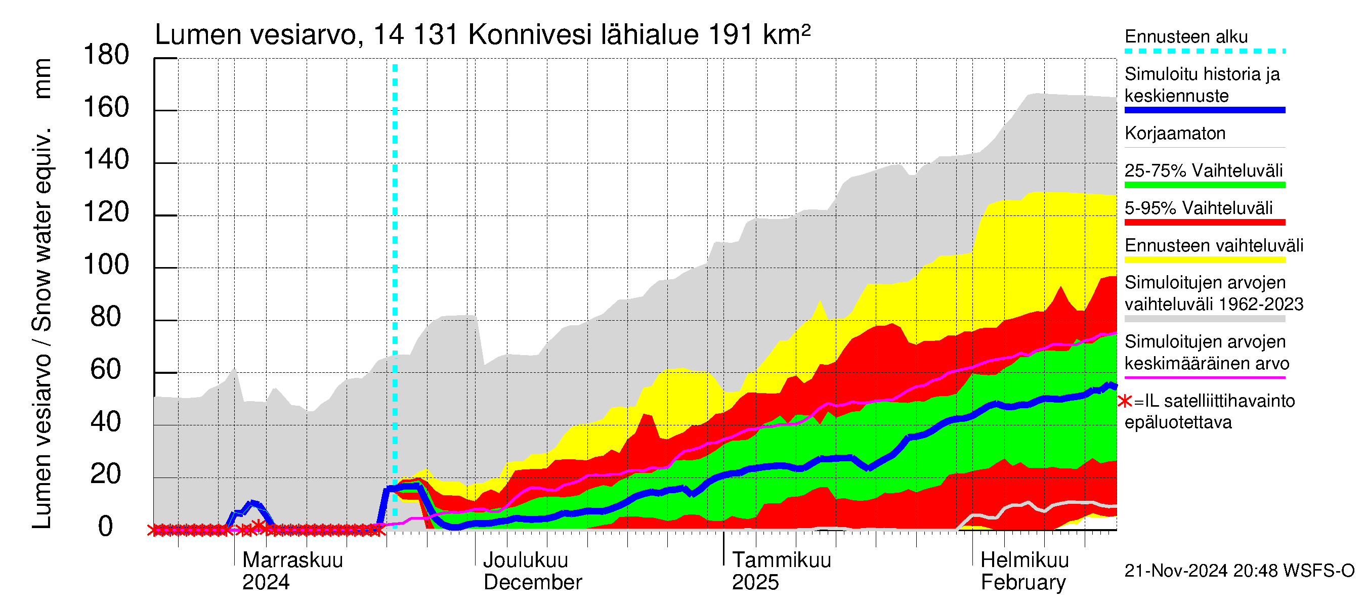 Kymijoen vesistöalue - Konnivesi: Lumen vesiarvo