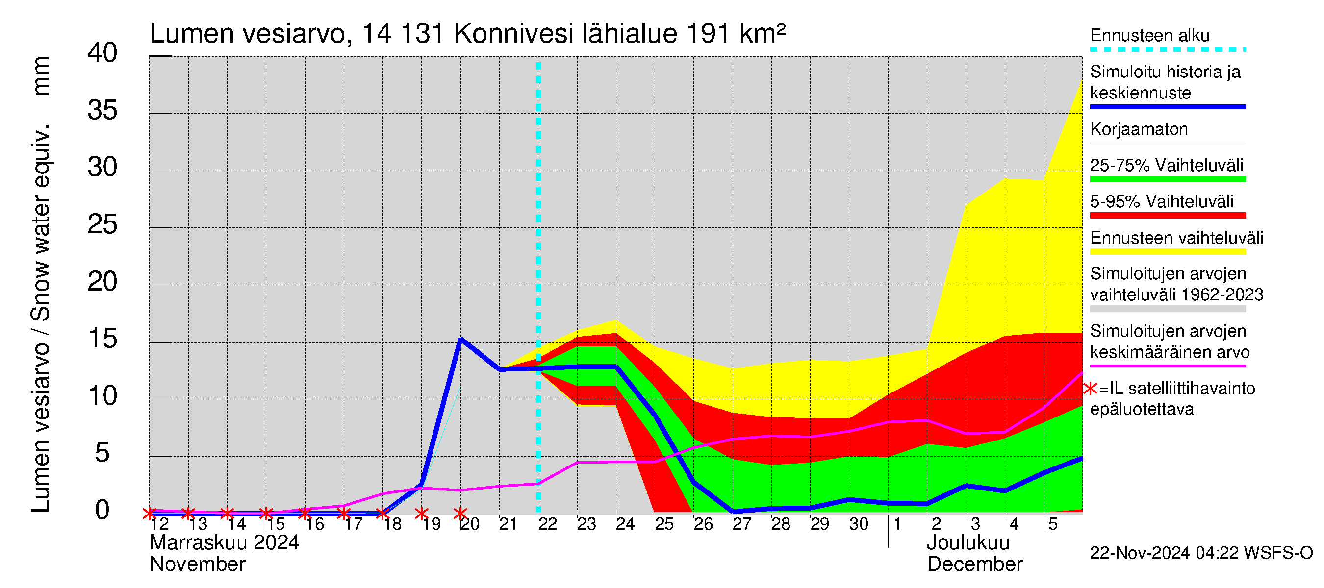 Kymijoen vesistöalue - Konnivesi: Lumen vesiarvo