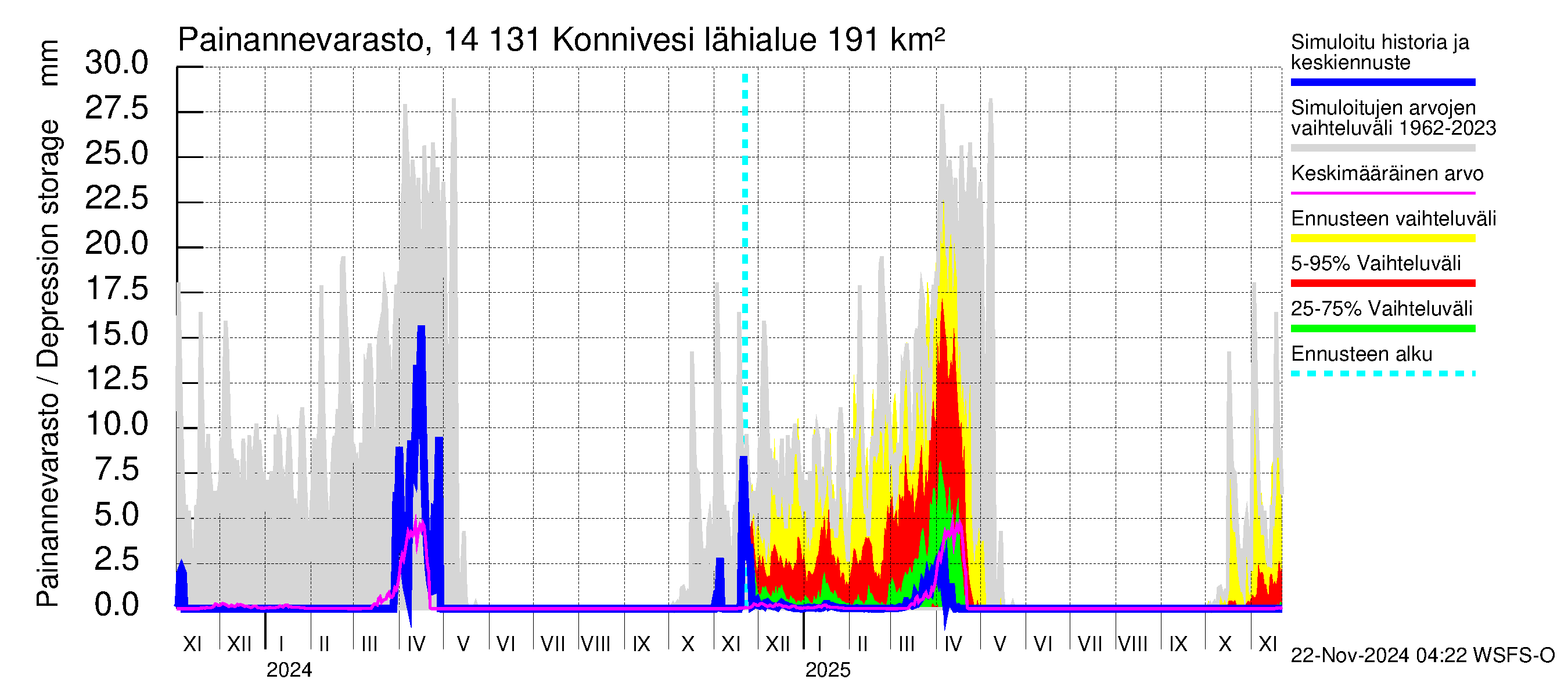 Kymijoen vesistöalue - Konnivesi: Painannevarasto