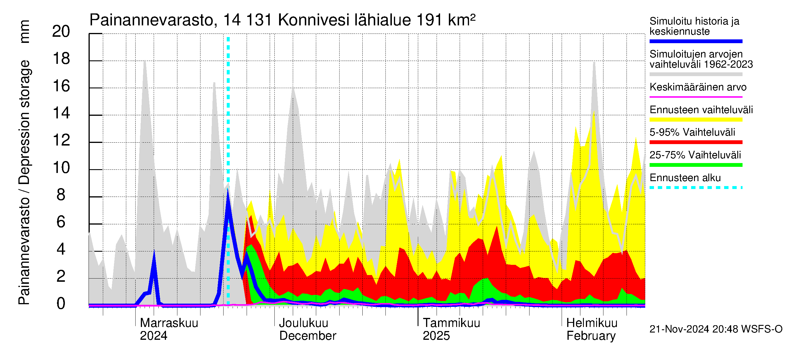 Kymijoen vesistöalue - Konnivesi: Painannevarasto