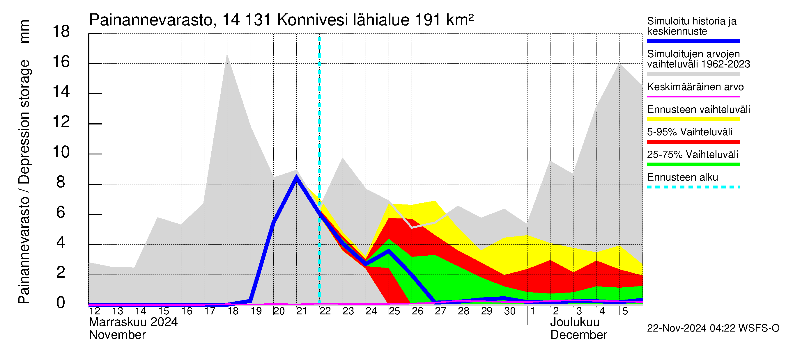 Kymijoen vesistöalue - Konnivesi: Painannevarasto