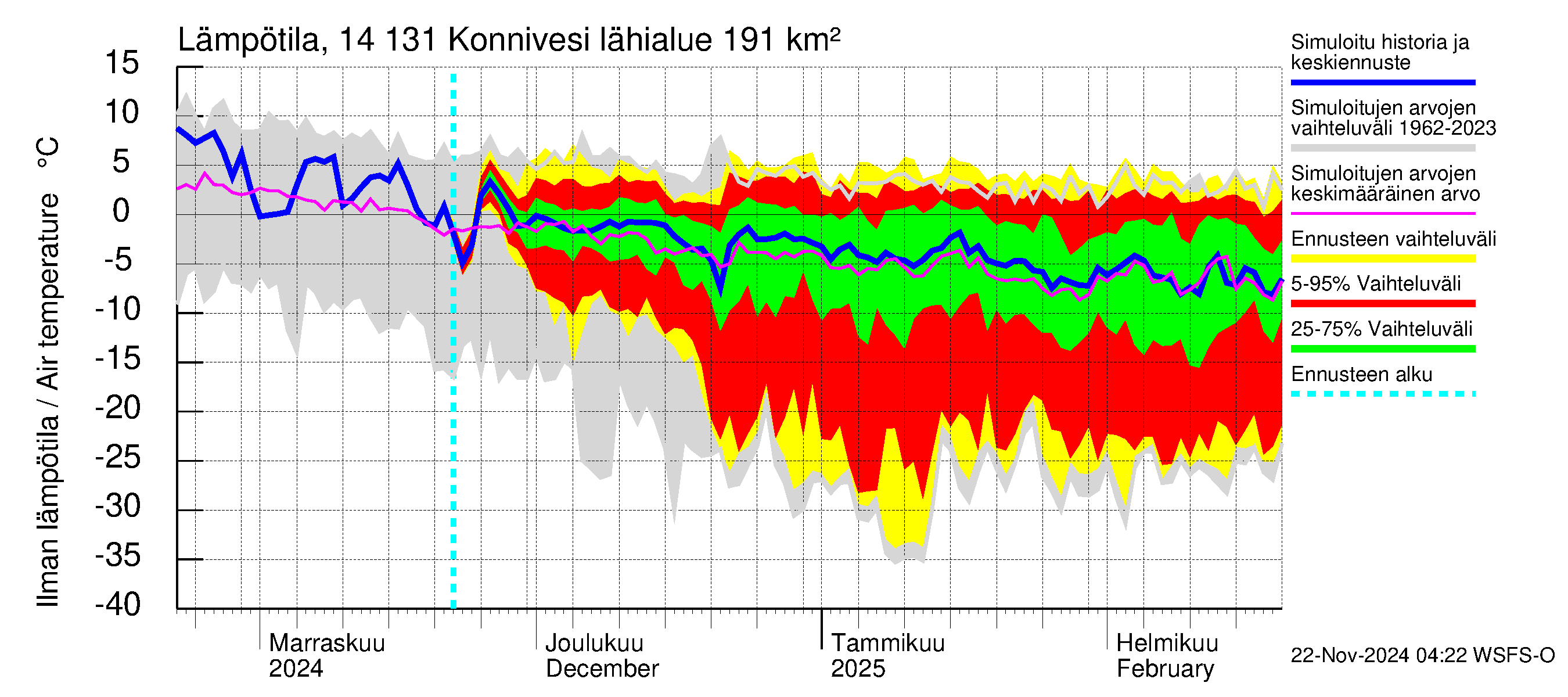 Kymijoen vesistöalue - Konnivesi: Ilman lämpötila