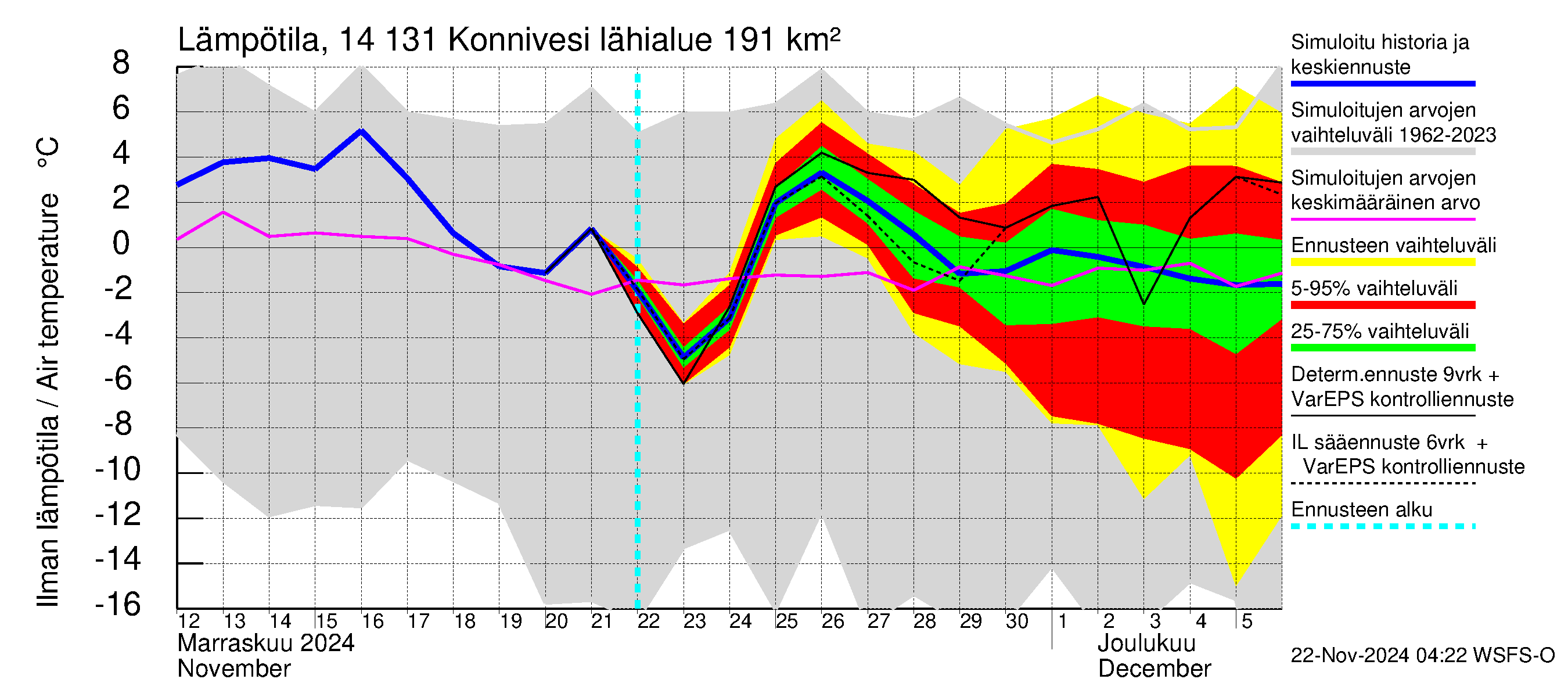 Kymijoen vesistöalue - Konnivesi: Ilman lämpötila