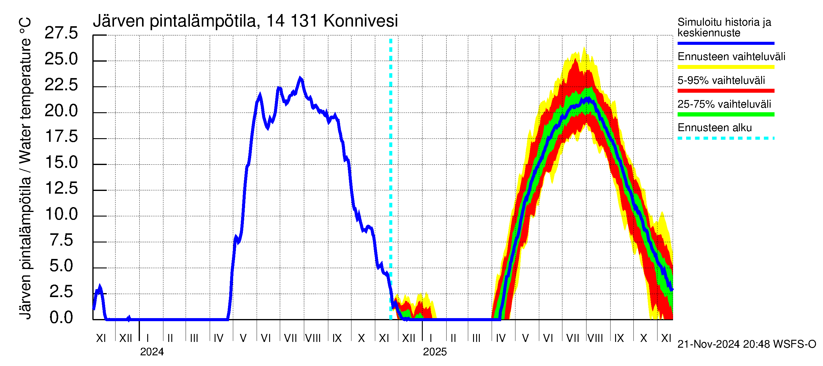 Kymijoen vesistöalue - Konnivesi: Järven pintalämpötila