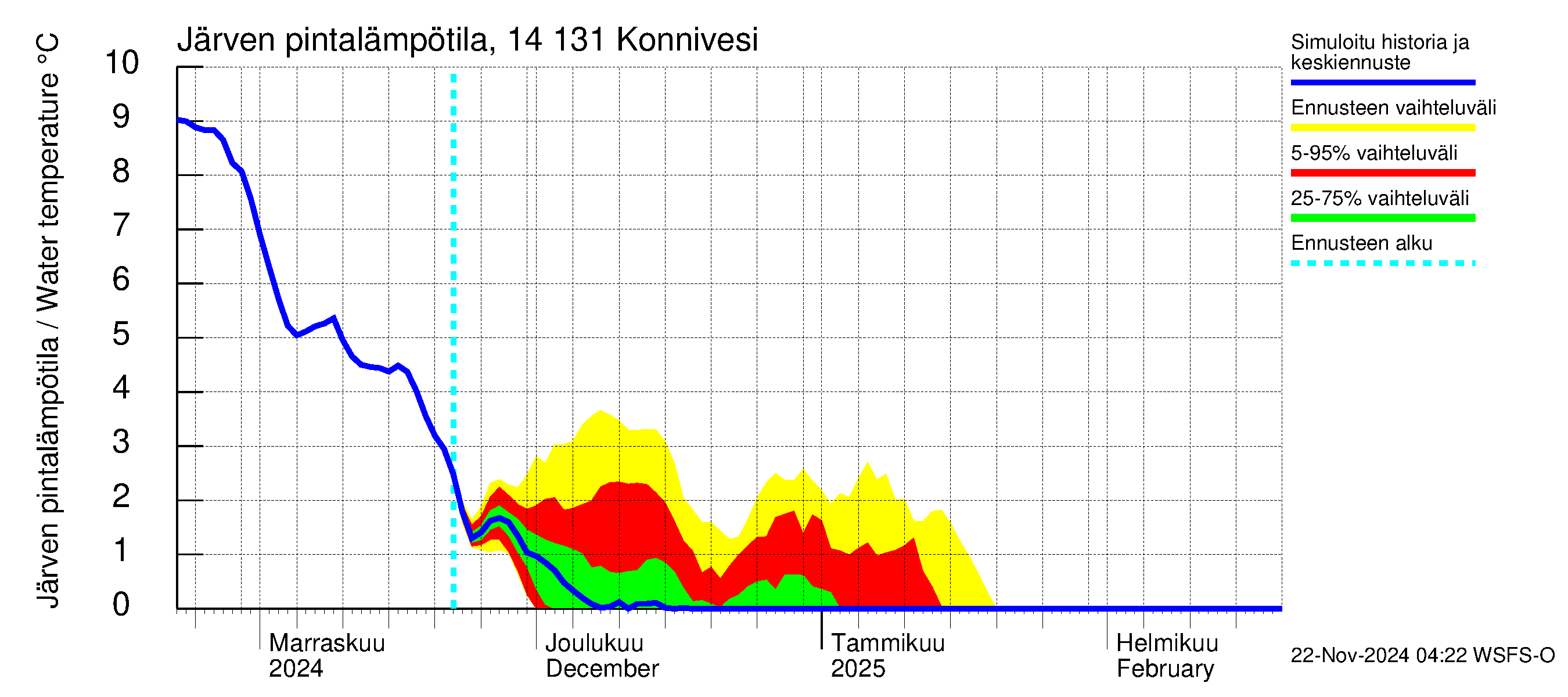 Kymijoen vesistöalue - Konnivesi: Järven pintalämpötila