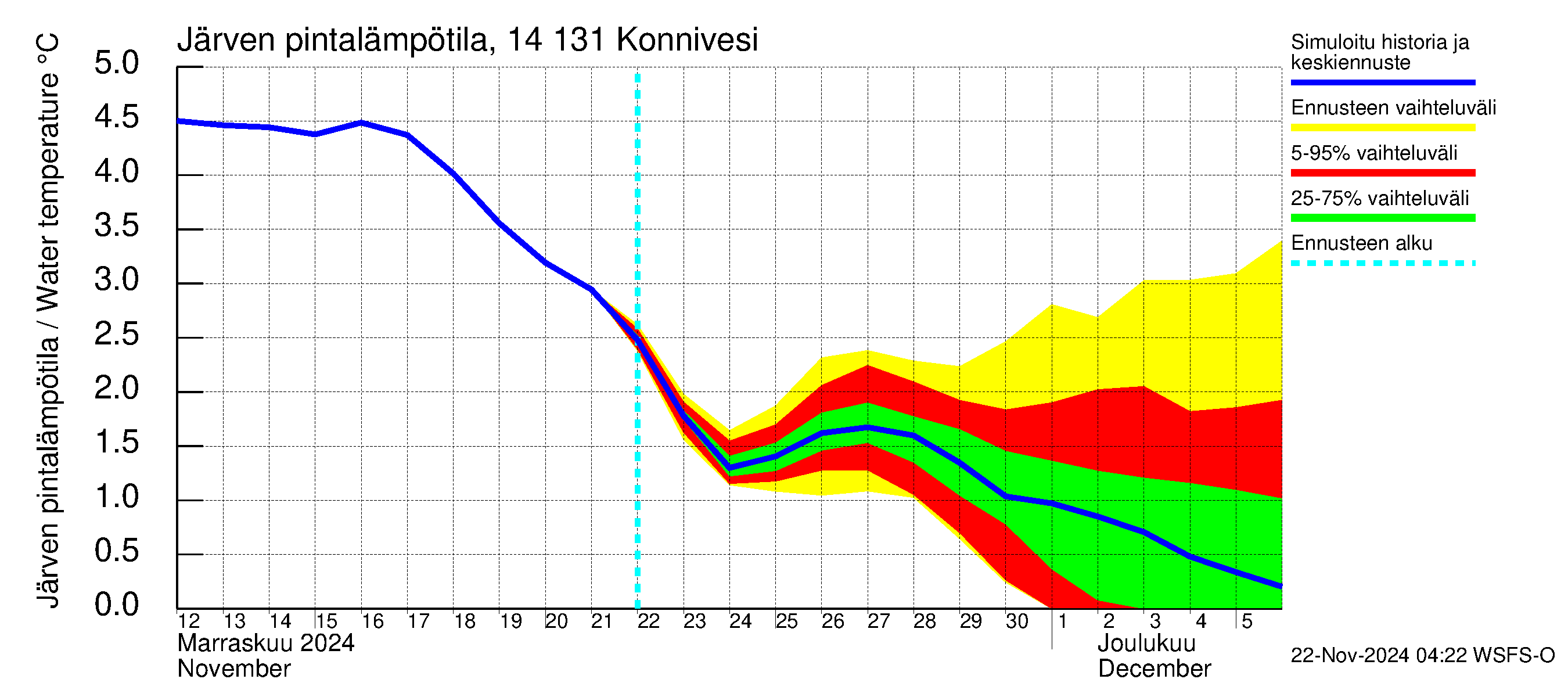 Kymijoen vesistöalue - Konnivesi: Järven pintalämpötila