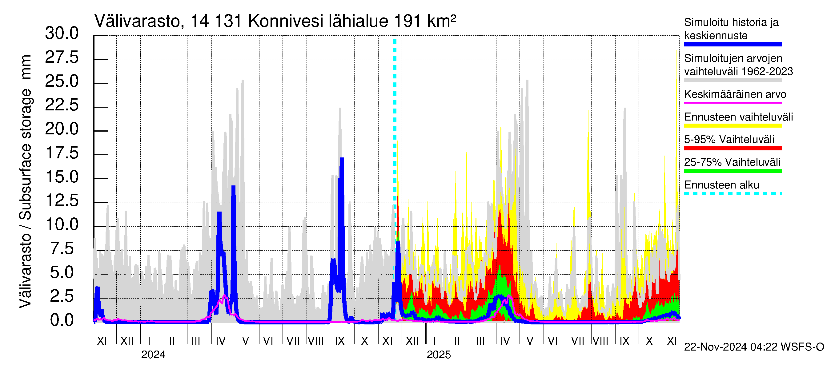 Kymijoen vesistöalue - Konnivesi: Välivarasto